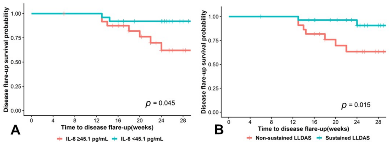 Distinct Cytokine Profiles in Lupus Low Disease Activity State ...