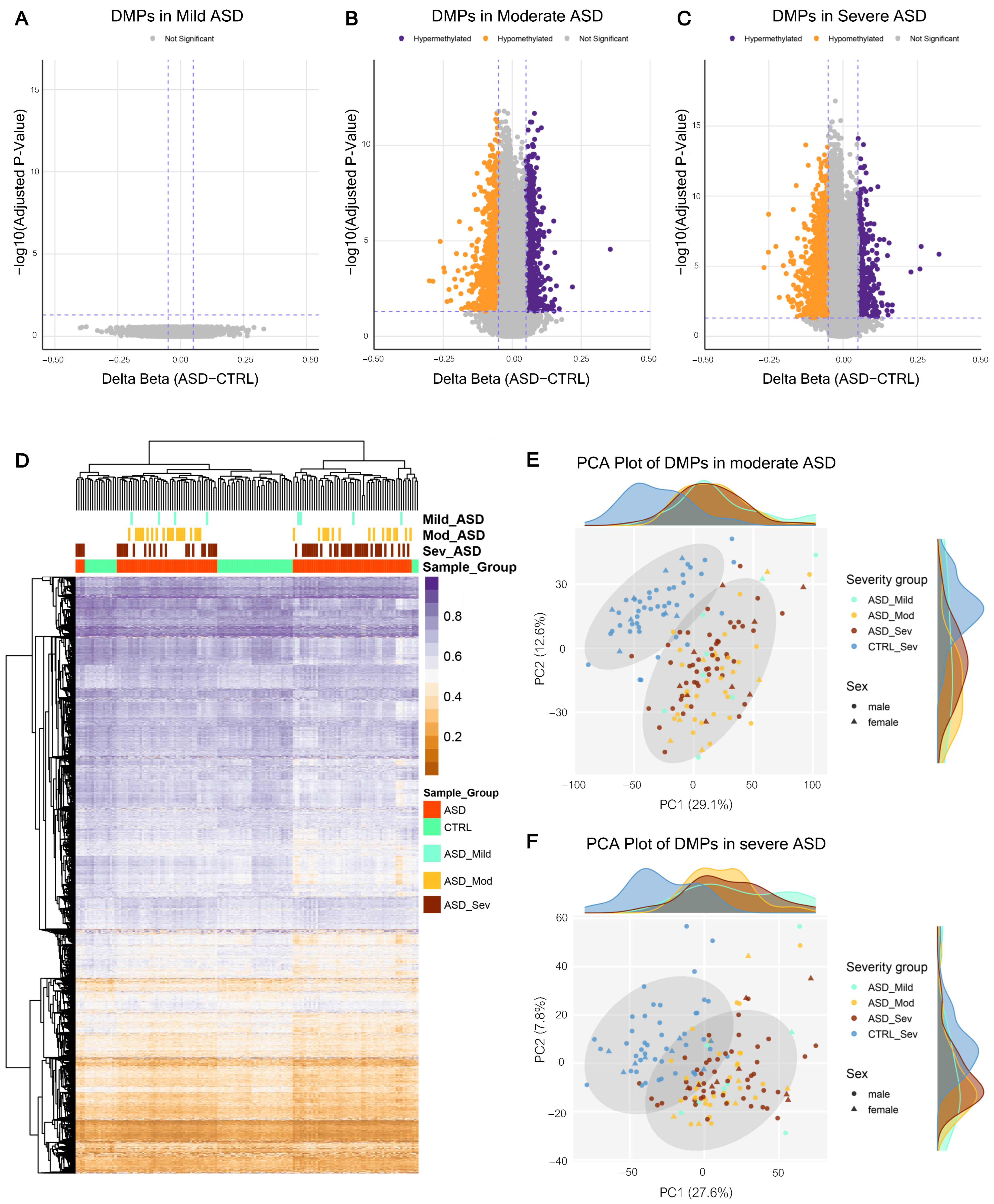 Genome-Wide DNA Methylation Profiling of Peripheral Blood Mononuclear ...