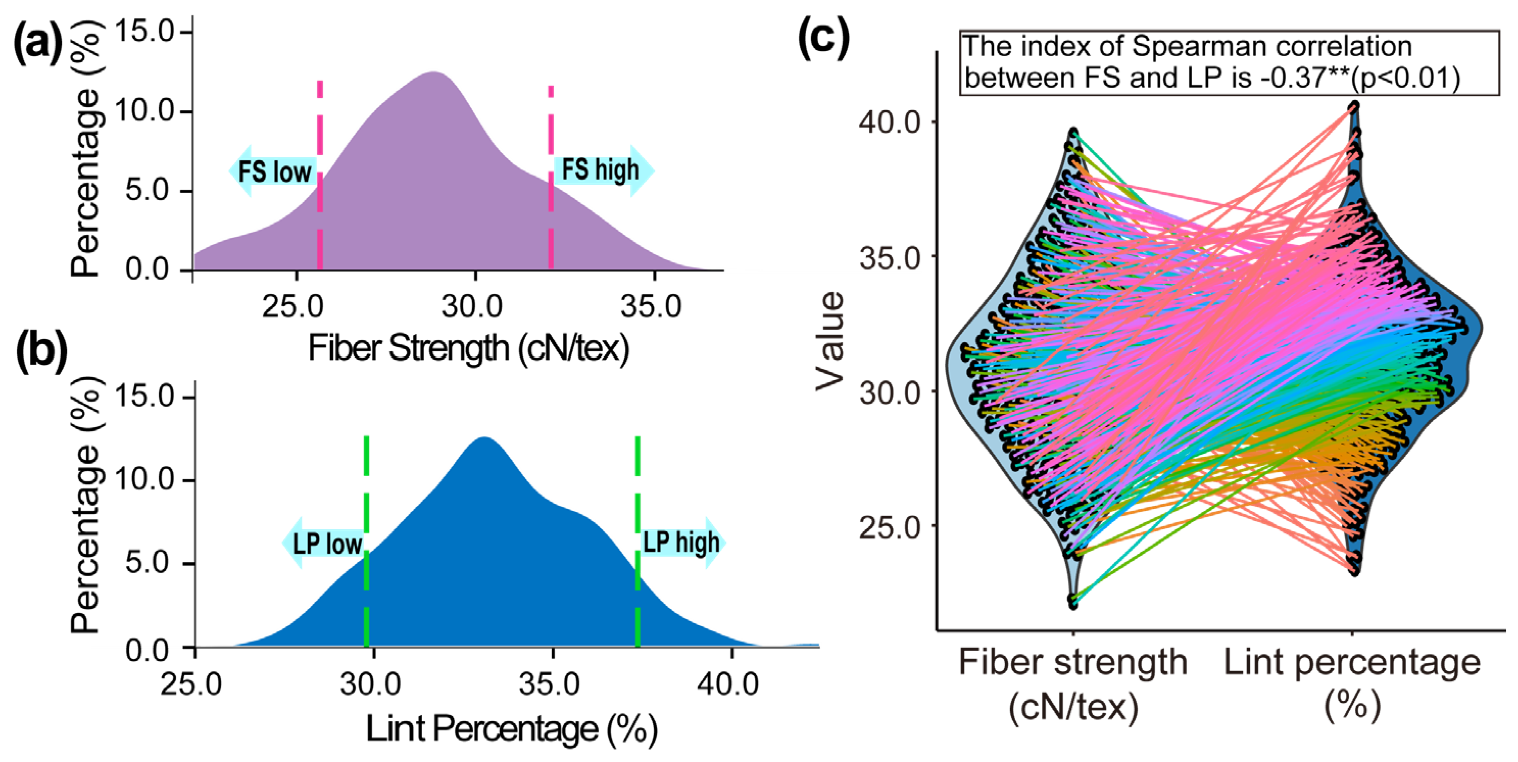 Identification of Key Genes for the Simultaneous Improvement of Fiber ...
