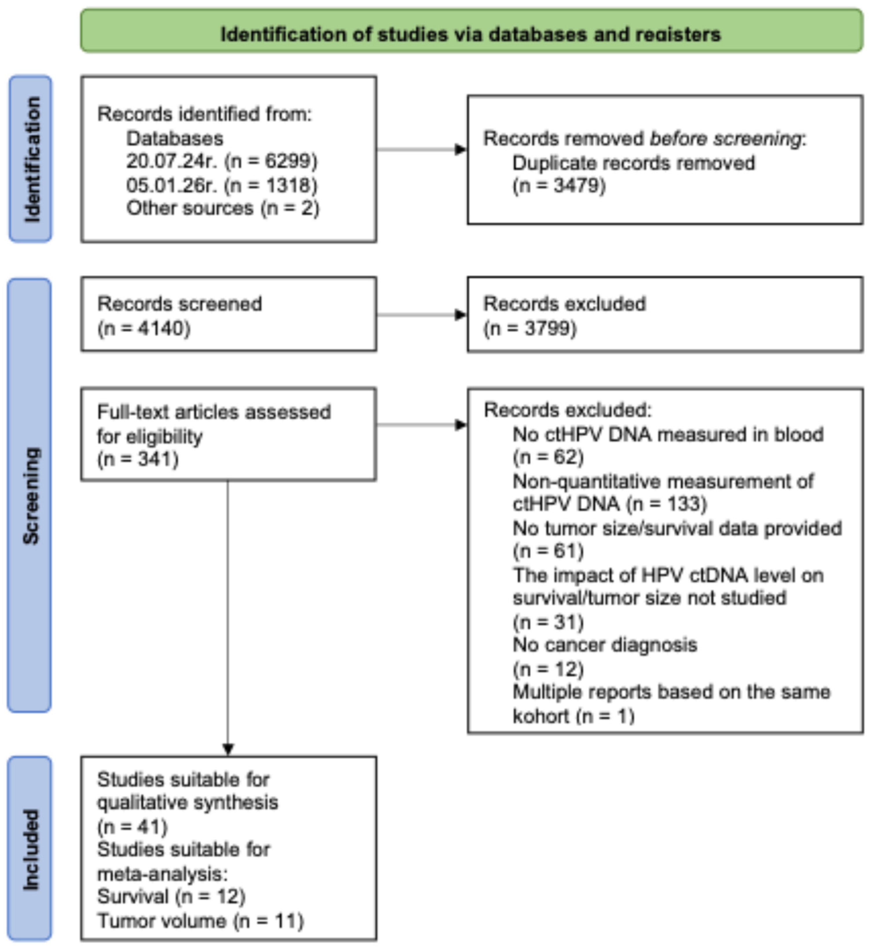 Prognostic Value of Pretreatment Circulating Tumor HPV DNA Load in HPV ...