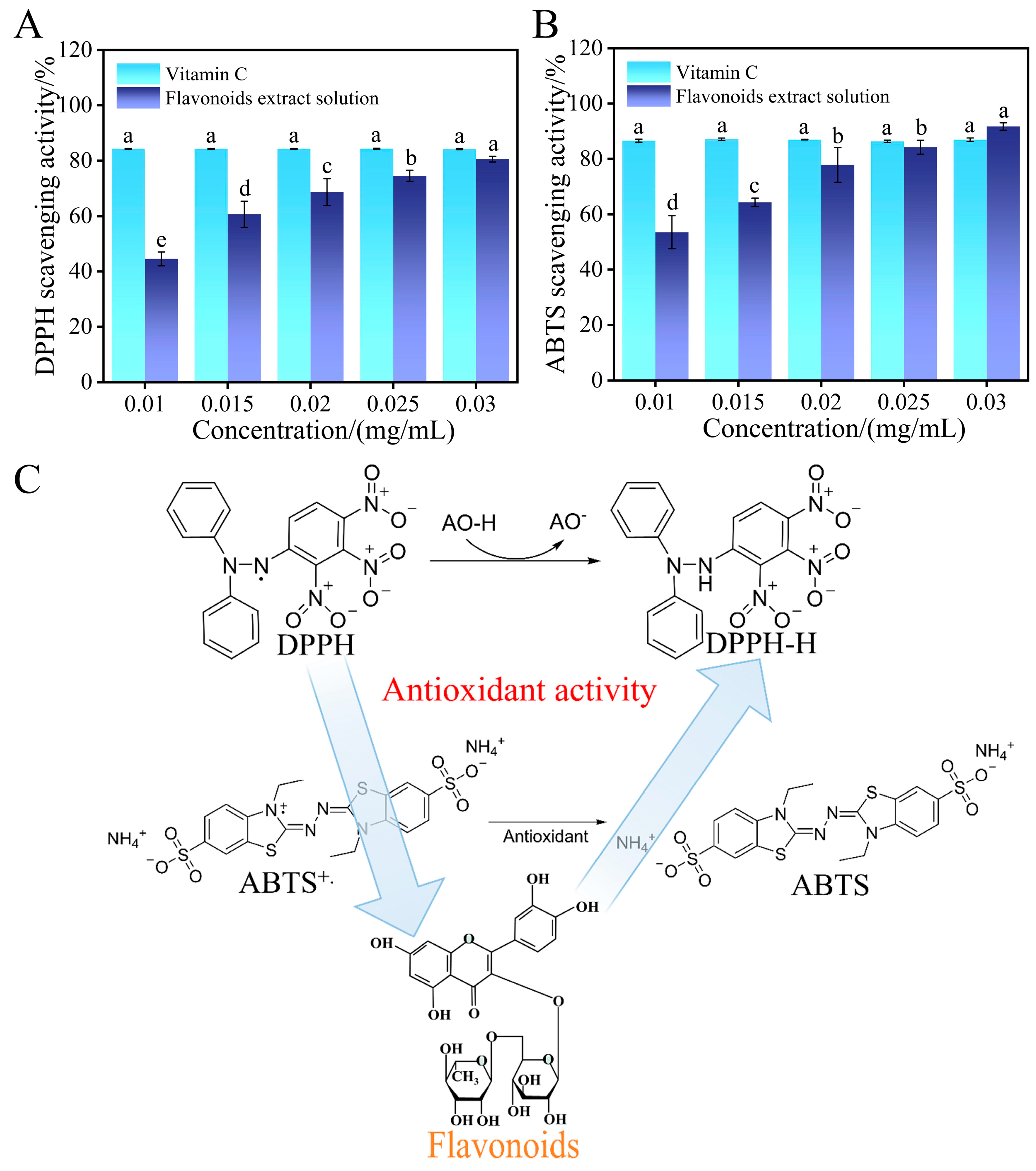Construction of Green System for Flavonoids from Dalbergia Pinnata ...