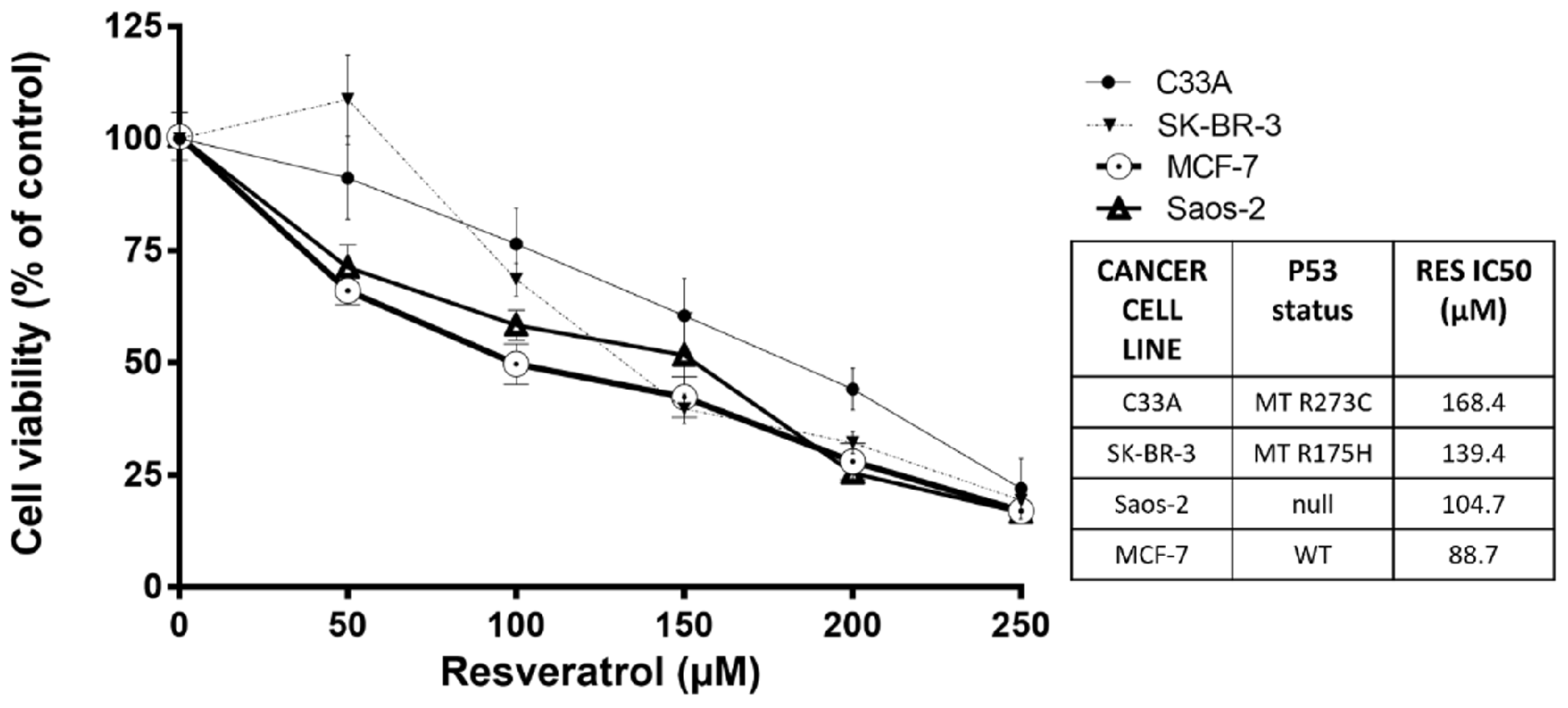 Reactivation of P53 Antiproliferative and Pro-Apoptotic Pathways by ...