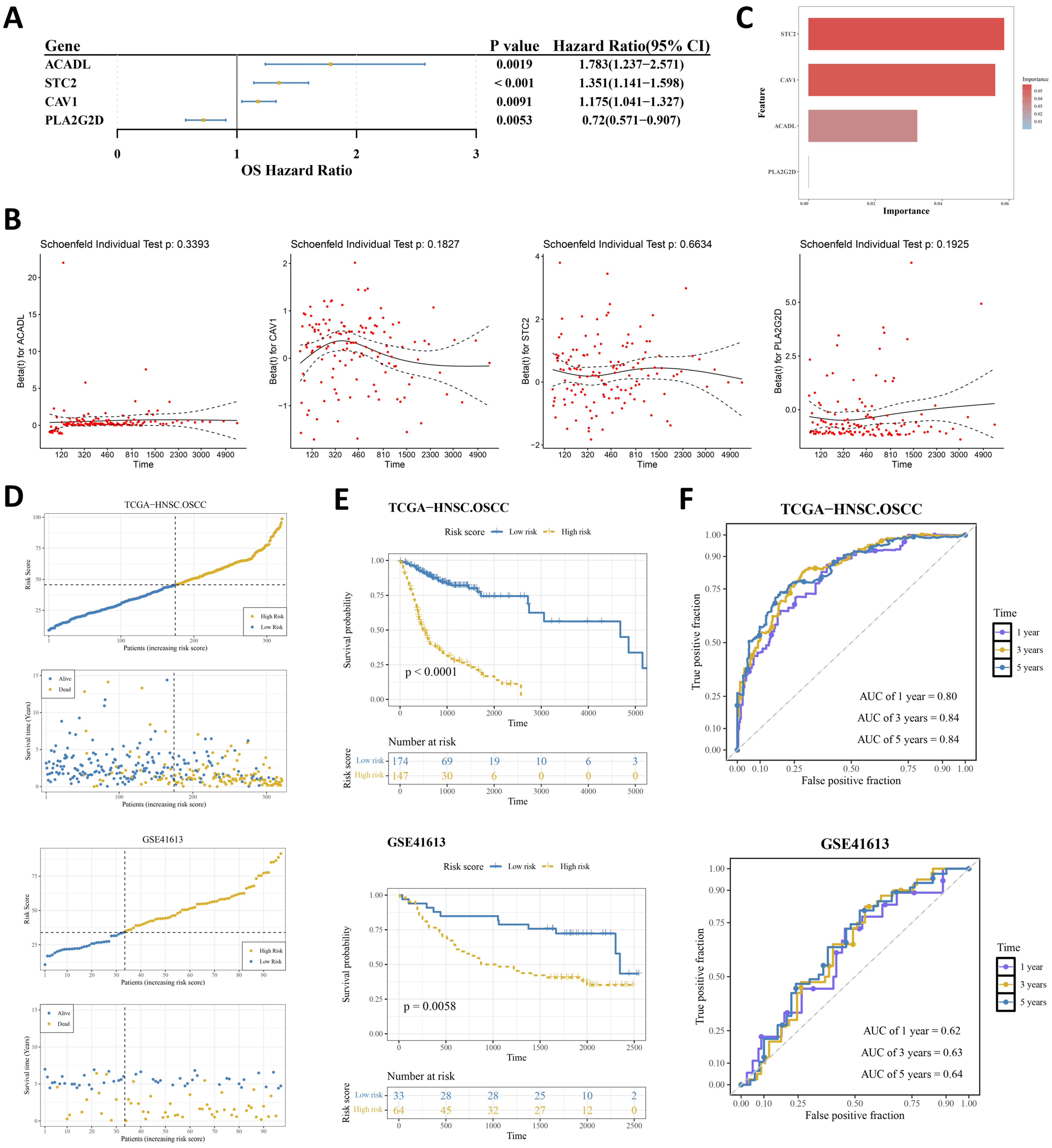Integrative Bulk and Single-Cell Transcriptomic Analysis Identifies a ...