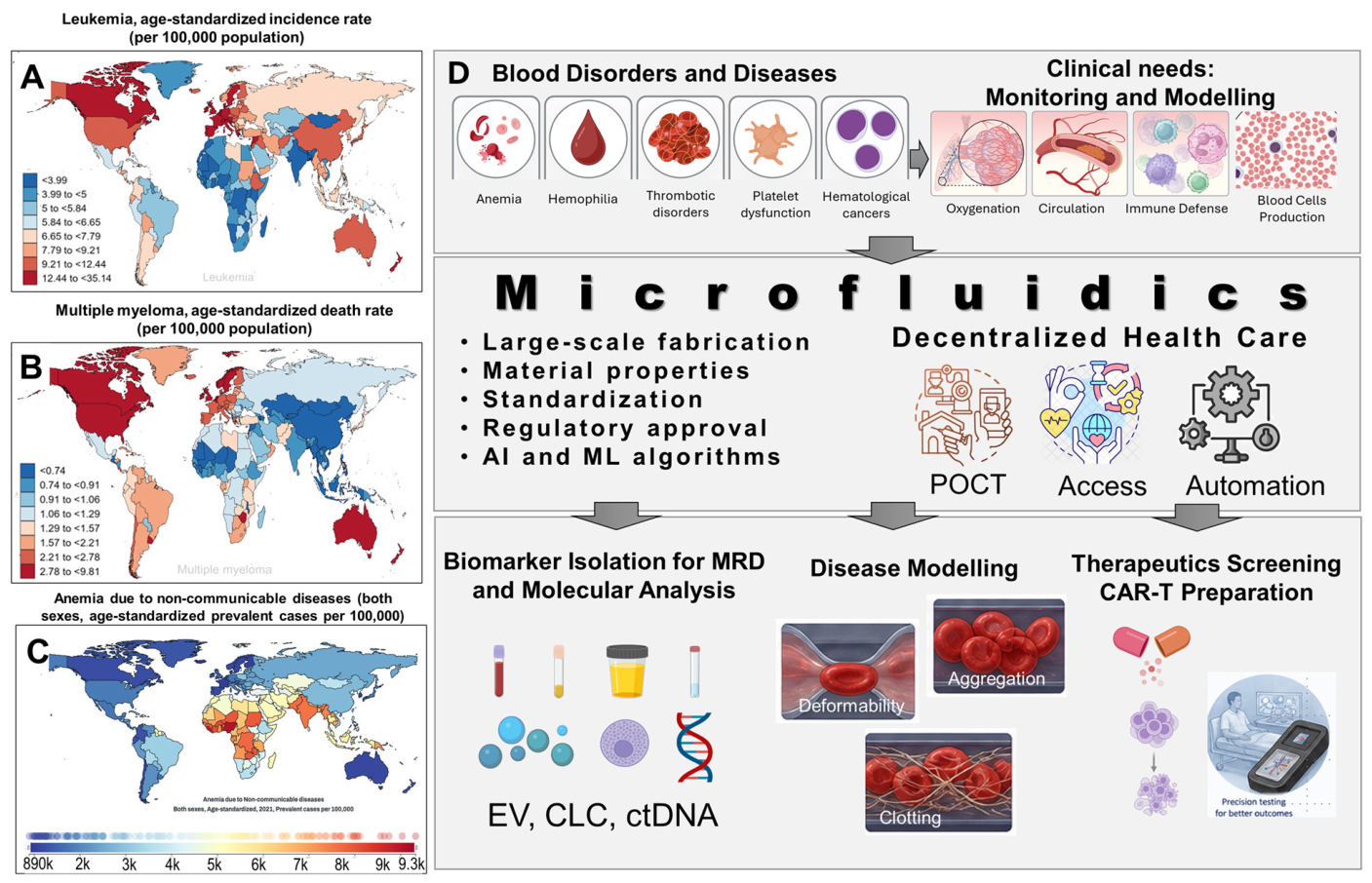 Microfluidics for Blood Disorders and Hematological Disease Monitoring ...