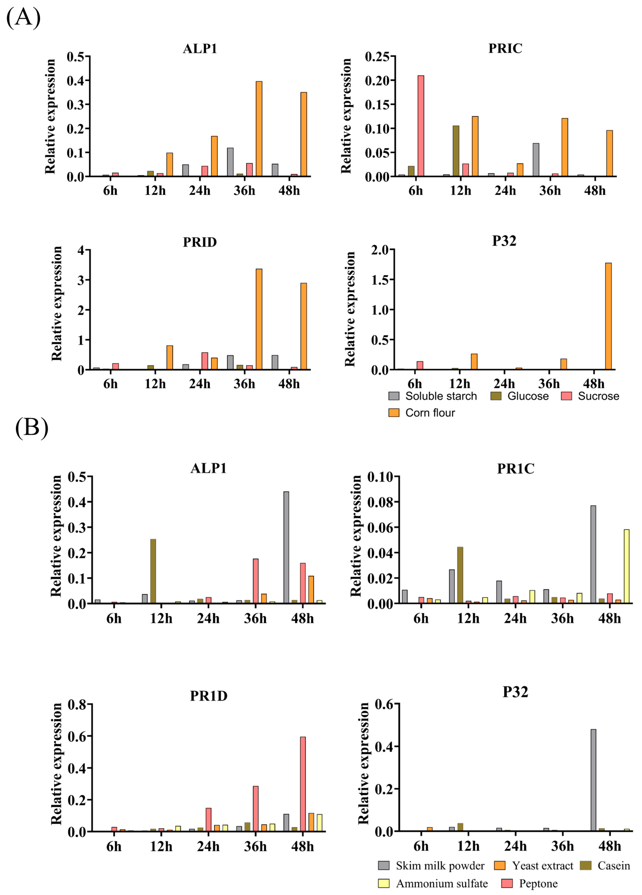 Comparative Genomics Analysis Reveals the Genomic Basis of S8 Proteases ...