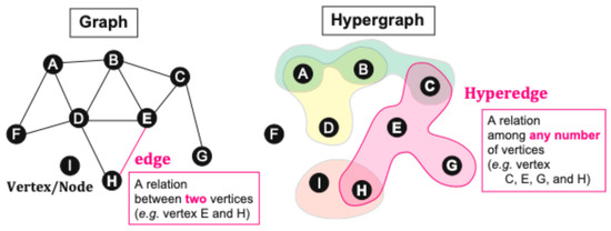 Graph and Hypergraph Theories Applied to Dynamic Protein–Protein ...