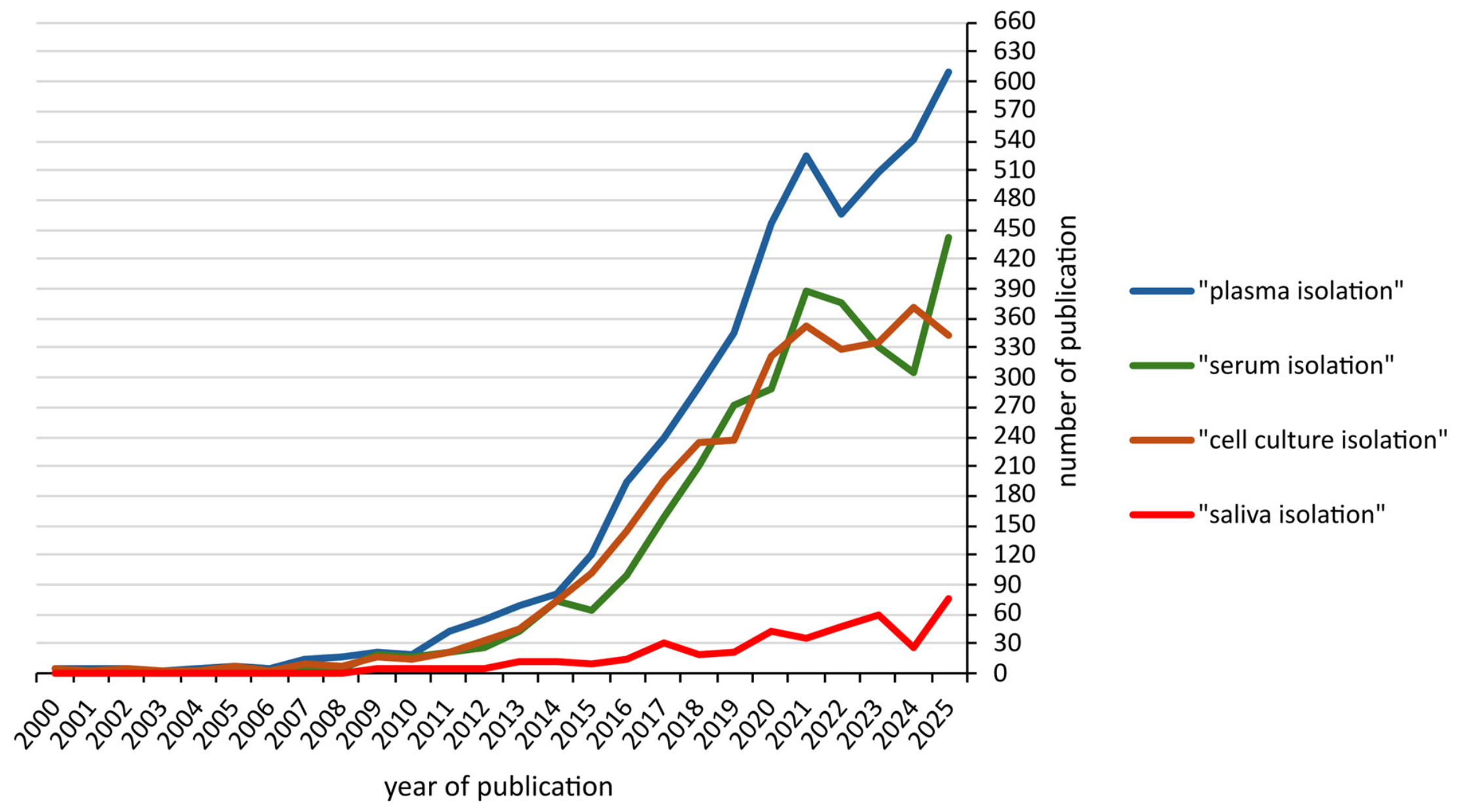Comparison of Methods for the Isolation of Salivary Extracellular Vesicles