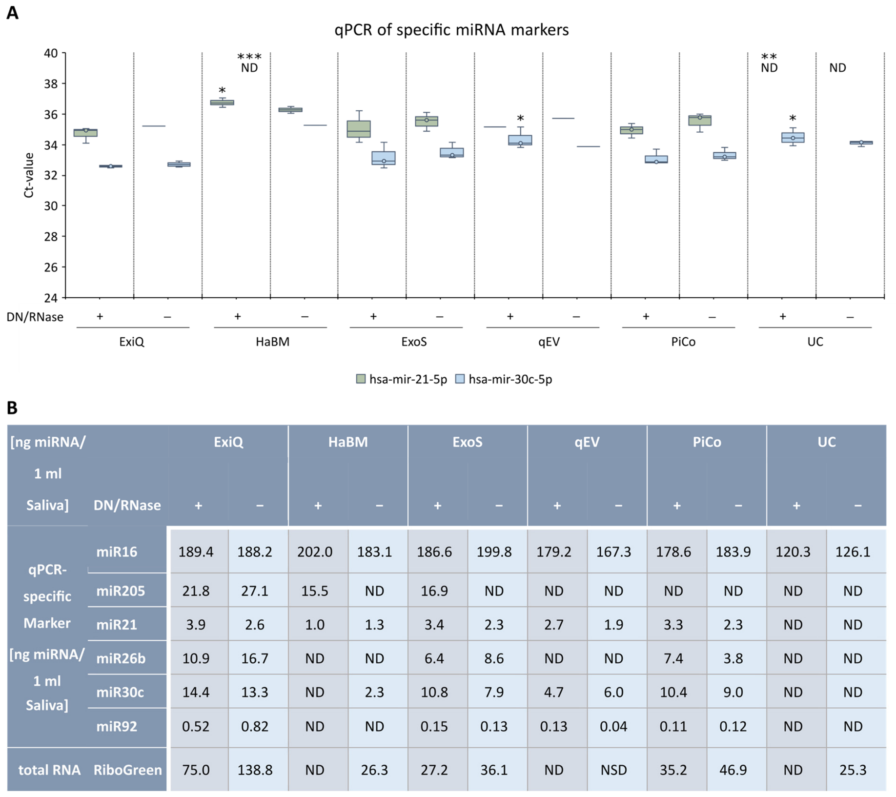 Comparison of Methods for the Isolation of Salivary Extracellular Vesicles