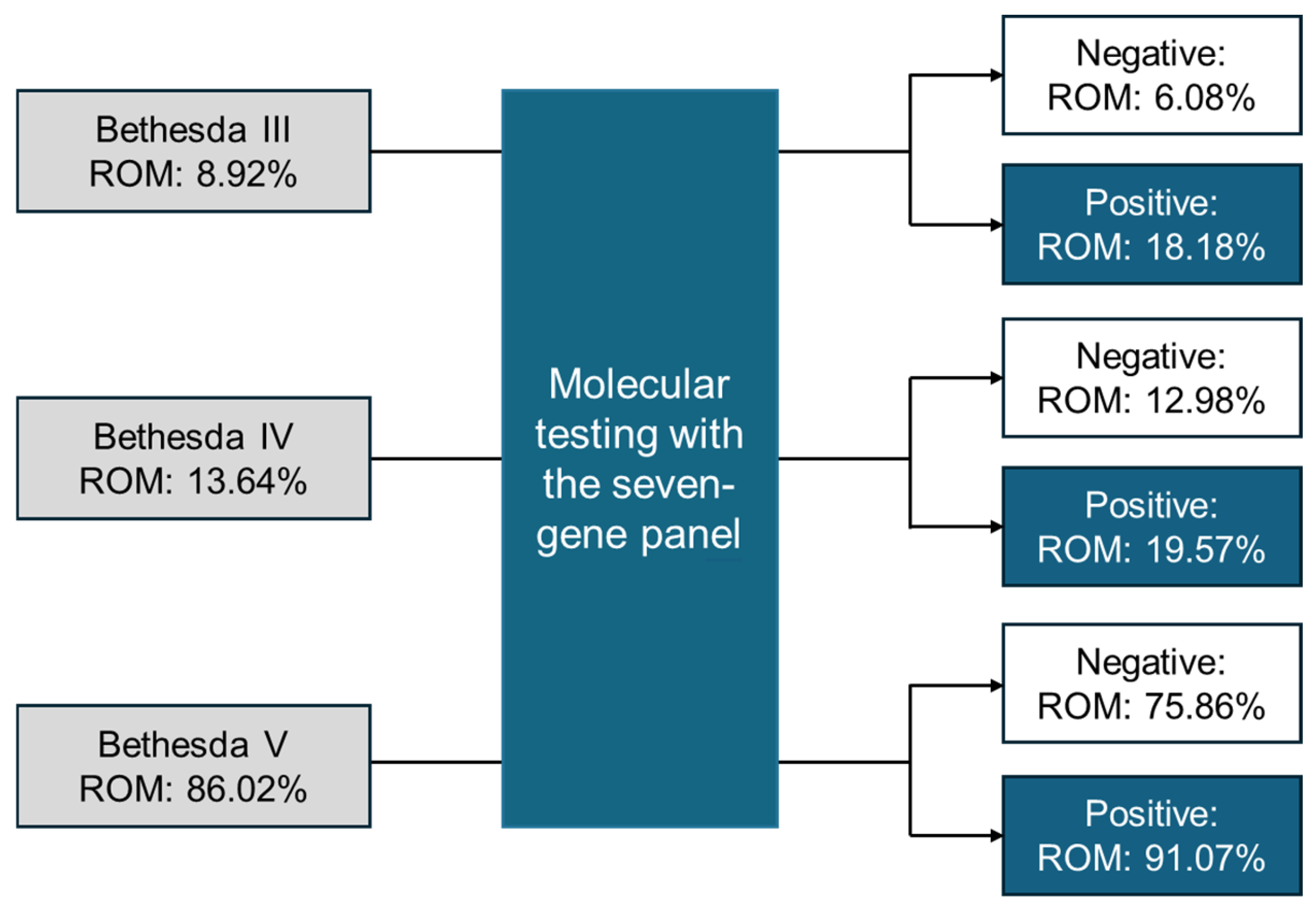 Performance of Seven-Gene Panel Testing for Risk Stratification of ...