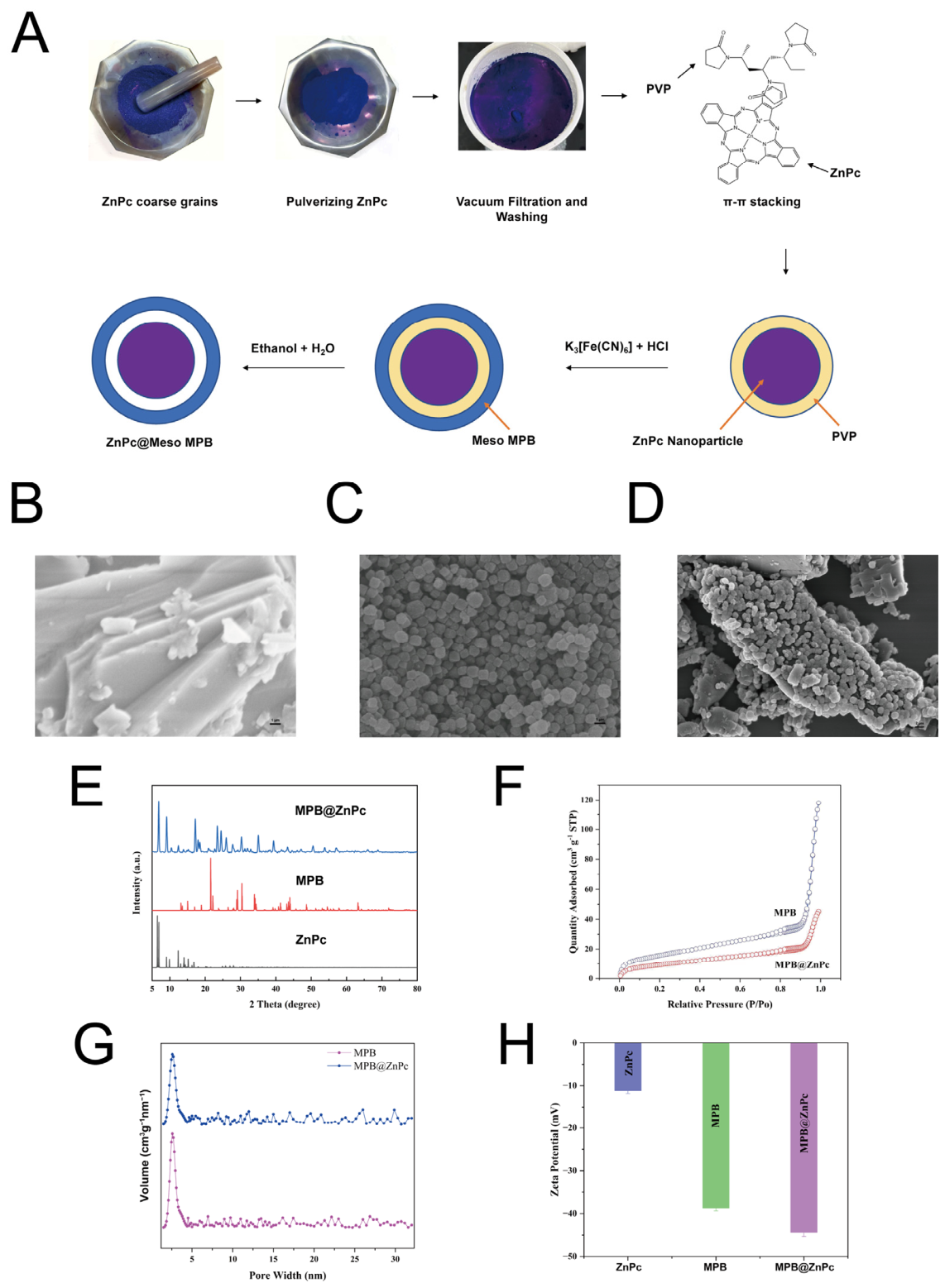 Synthesis of MPB@ZnPc Nanomaterials and Their Application in the ...