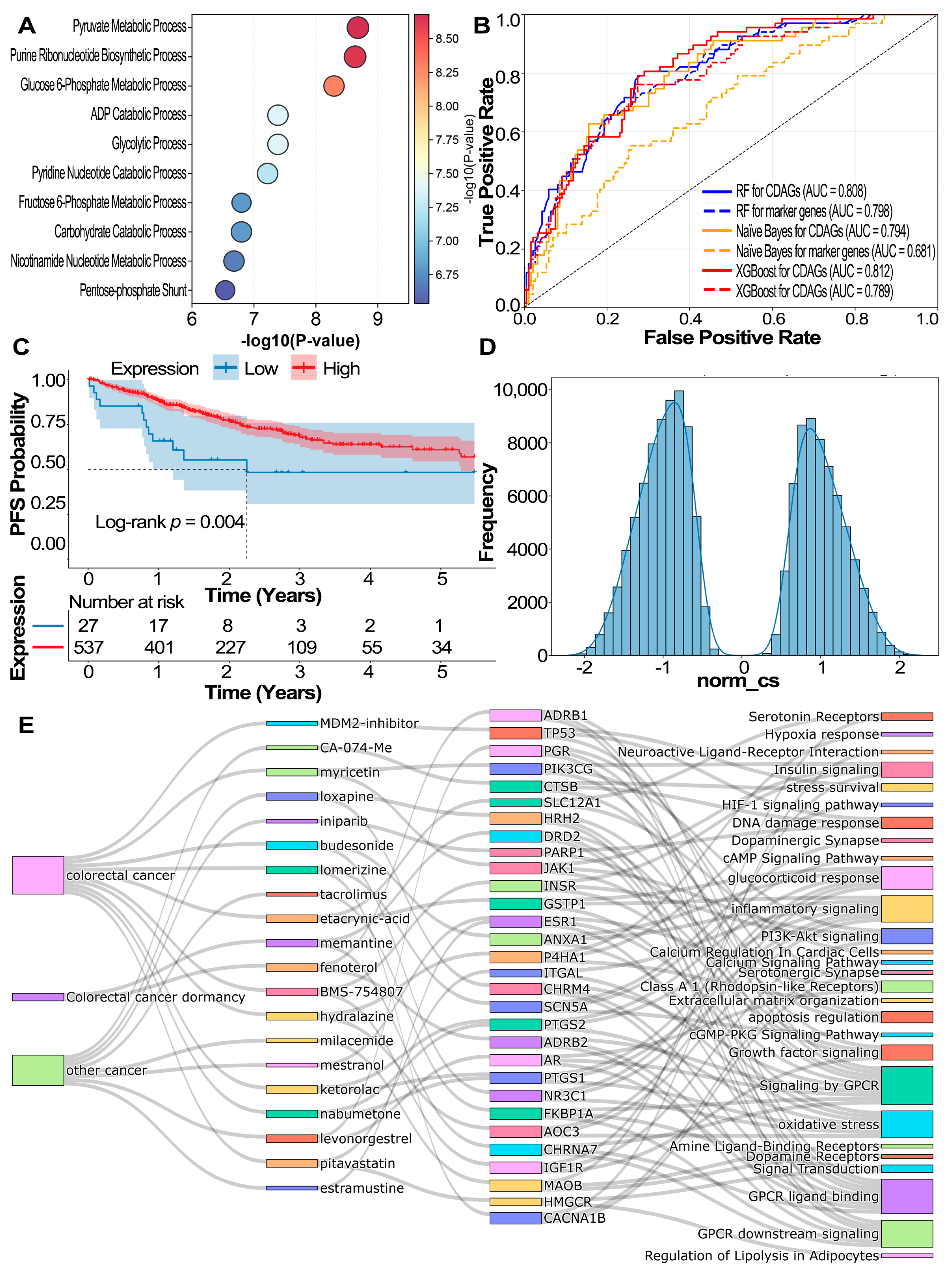 Combined Analysis of Bulk and Single-Cell Transcriptomic Data Reveals ...