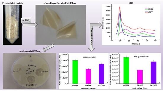 Enhanced Physico-Mechanical Properties of Sericin–PVA Composite Films with a Potential Antibacterial and Controlled Drug Release Features for Wound Dressing