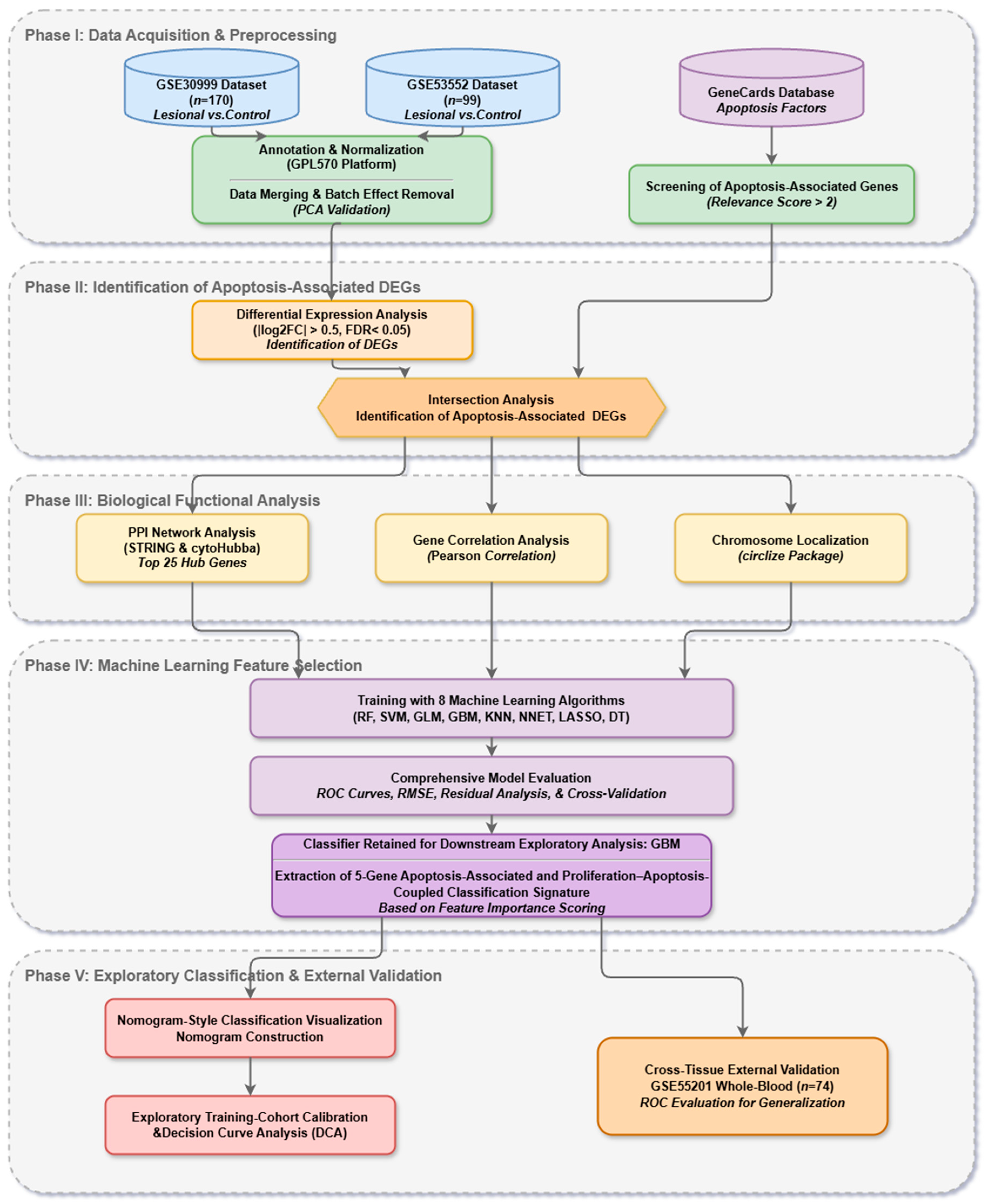 An Exploratory Transcriptomic Classification Model for Psoriasis Based ...