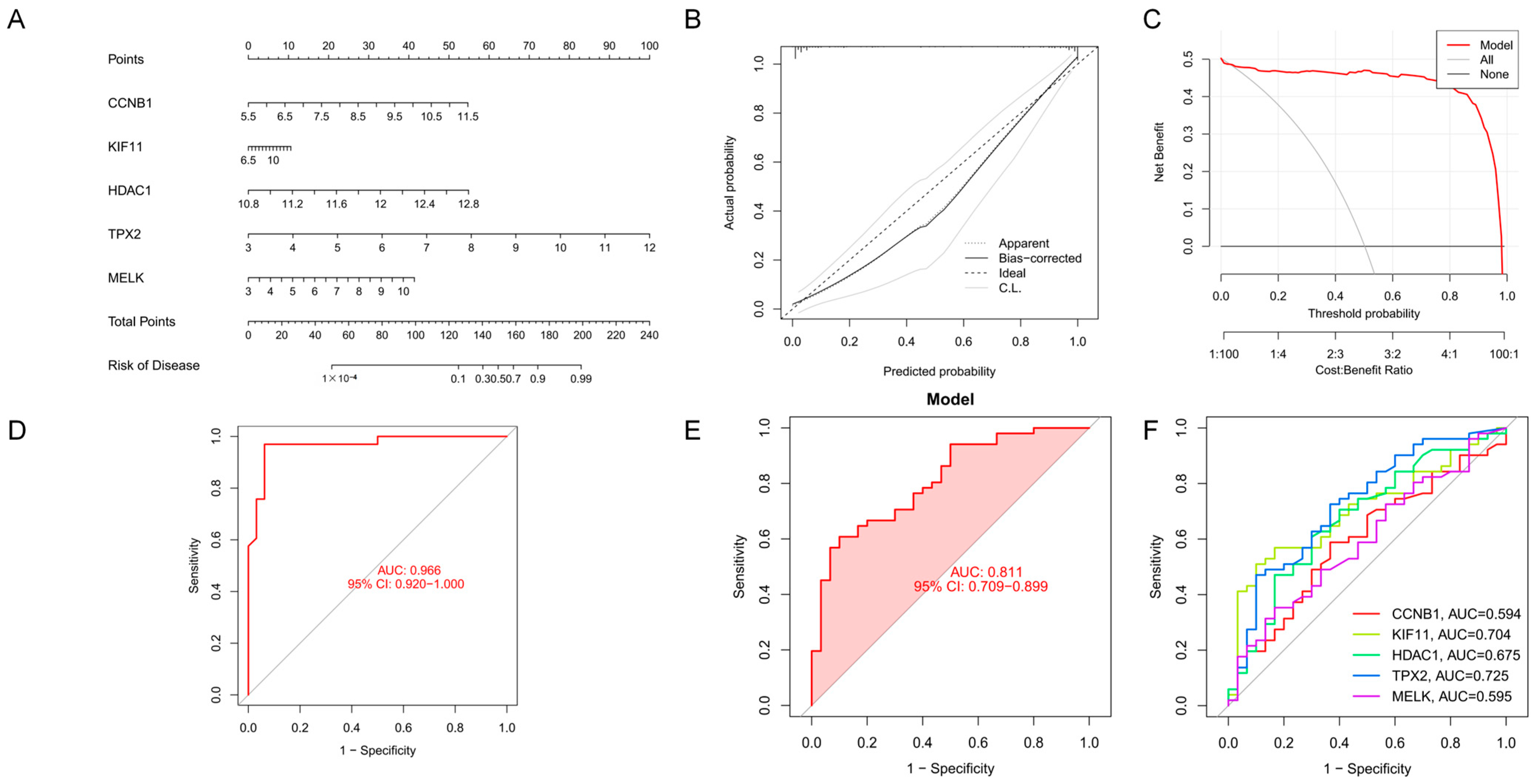 An Exploratory Transcriptomic Classification Model for Psoriasis Based ...