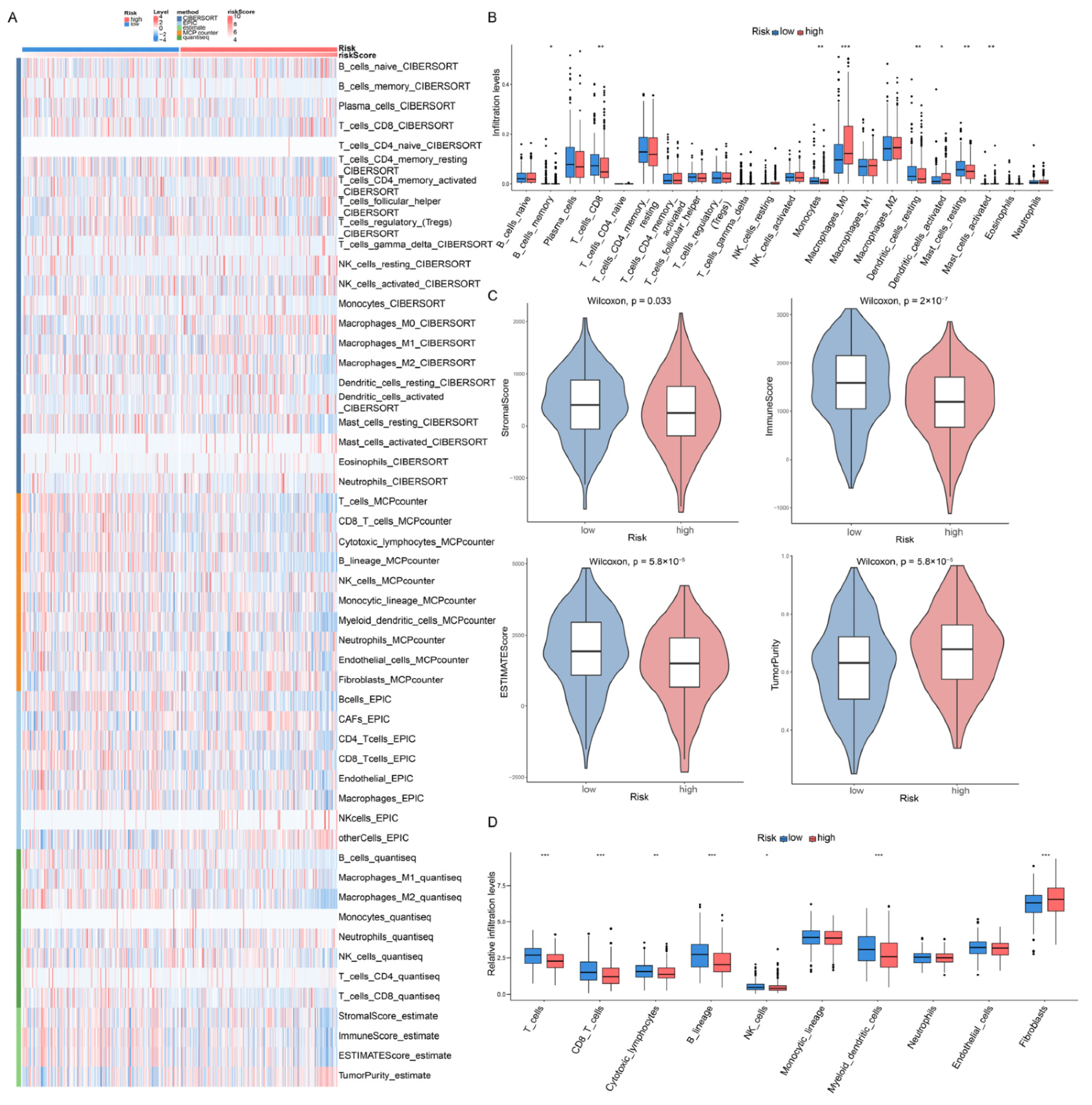Integrating Single-Cell, Bulk, and Spatial Transcriptomics Unveils a ...