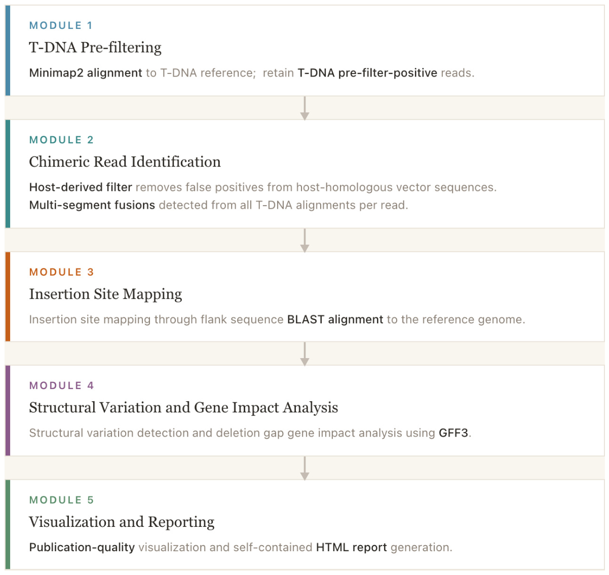 Complex Structural Variant T-DNA Analyzer: A Long-Read Sequencing Pipeline for Characterizing T ...
