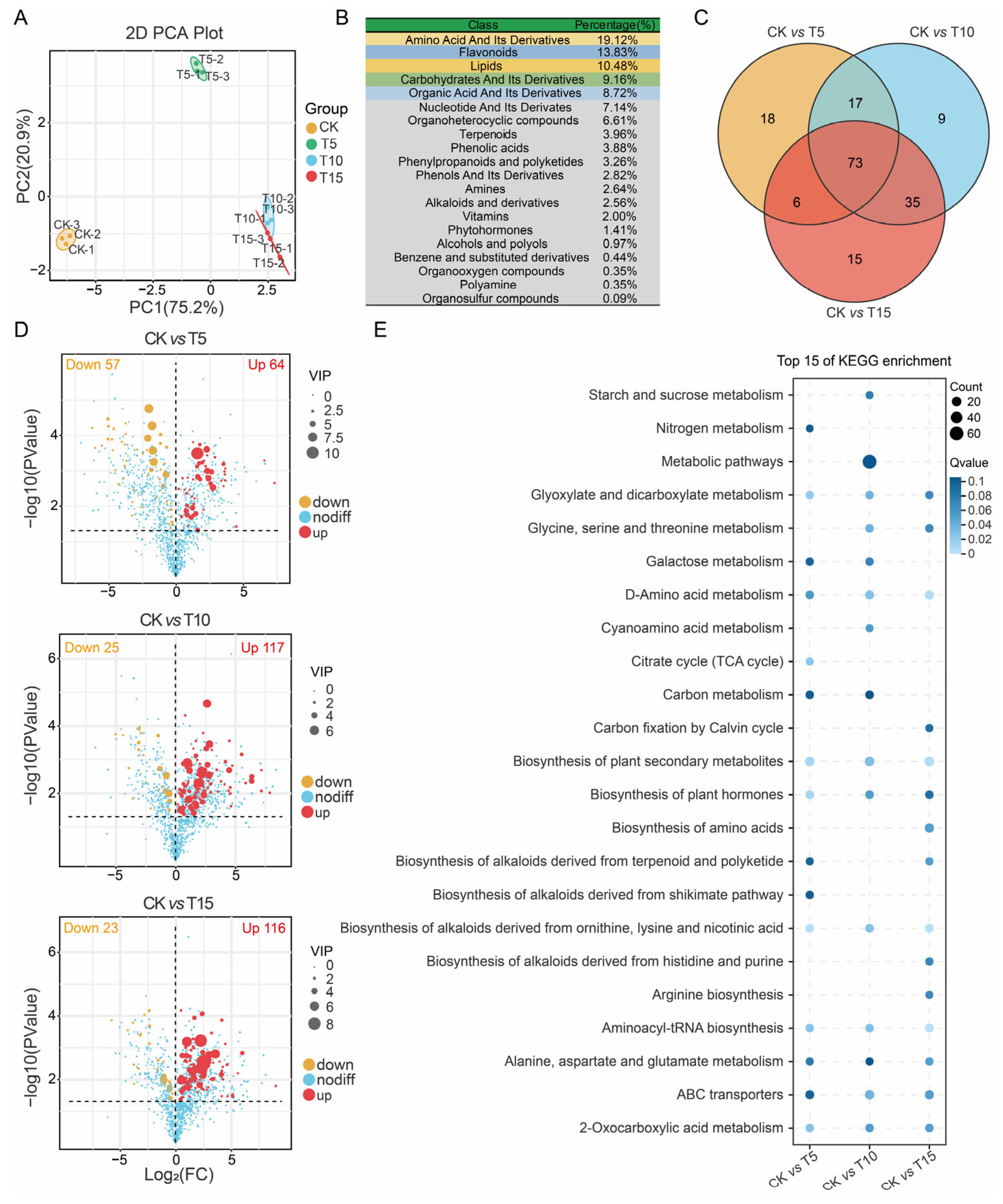 Metabolo-Transcriptomic Analysis Reveals the Mechanisms Underlying Seed ...