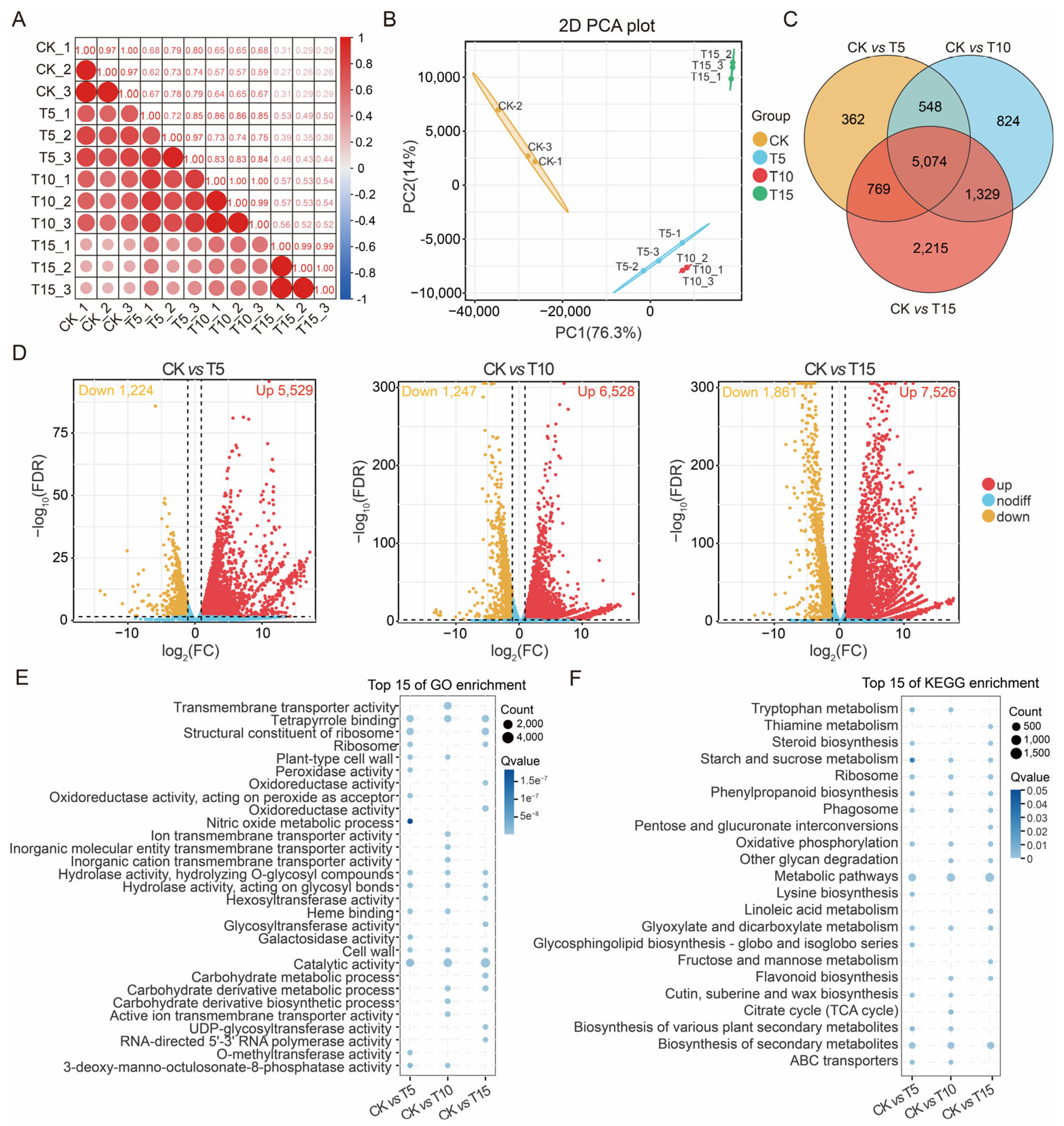Metabolo-Transcriptomic Analysis Reveals the Mechanisms Underlying Seed ...