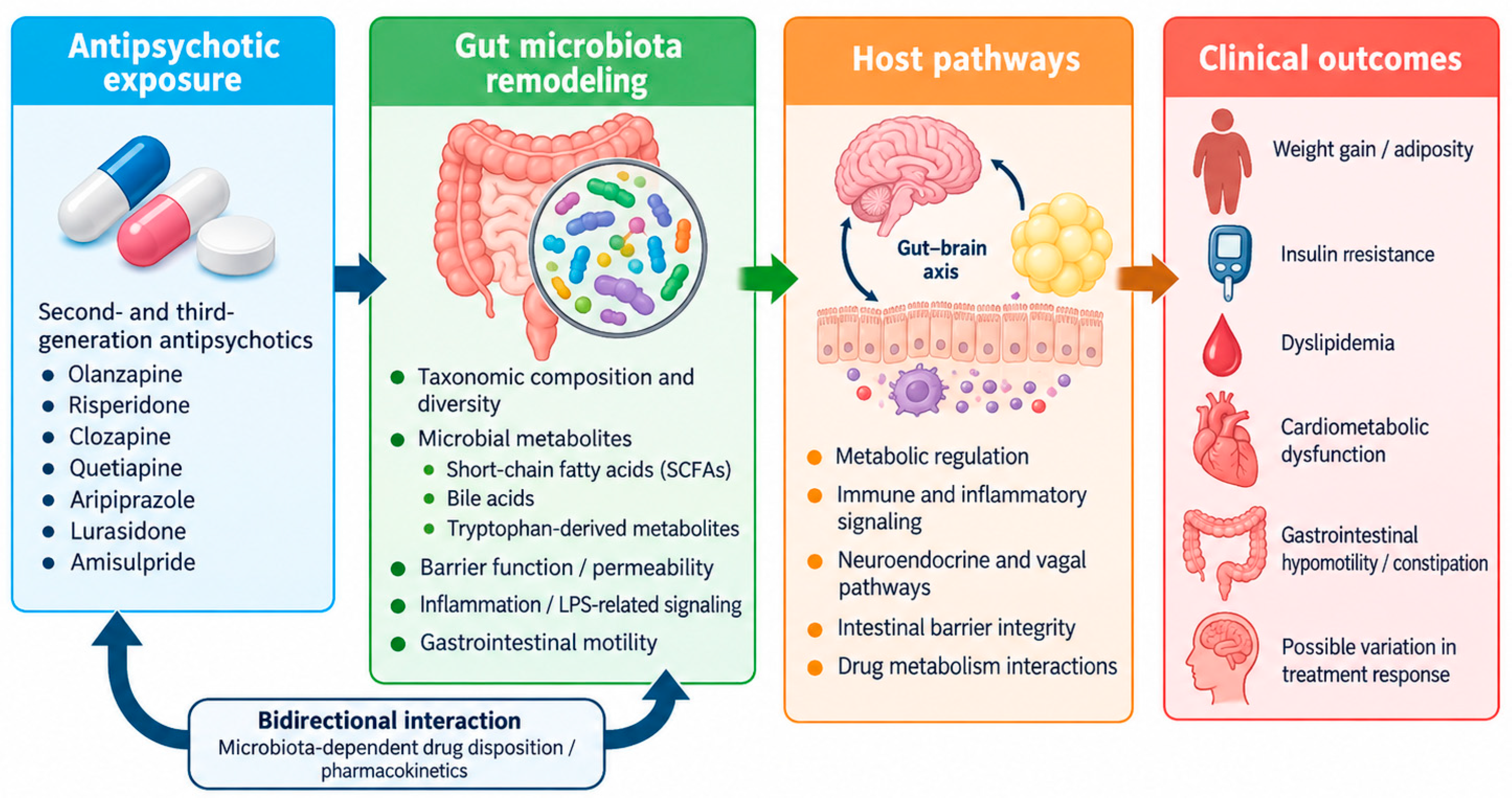 Antipsychotic-Induced Remodeling of the Gut Microbiota: Drug-Specific ...