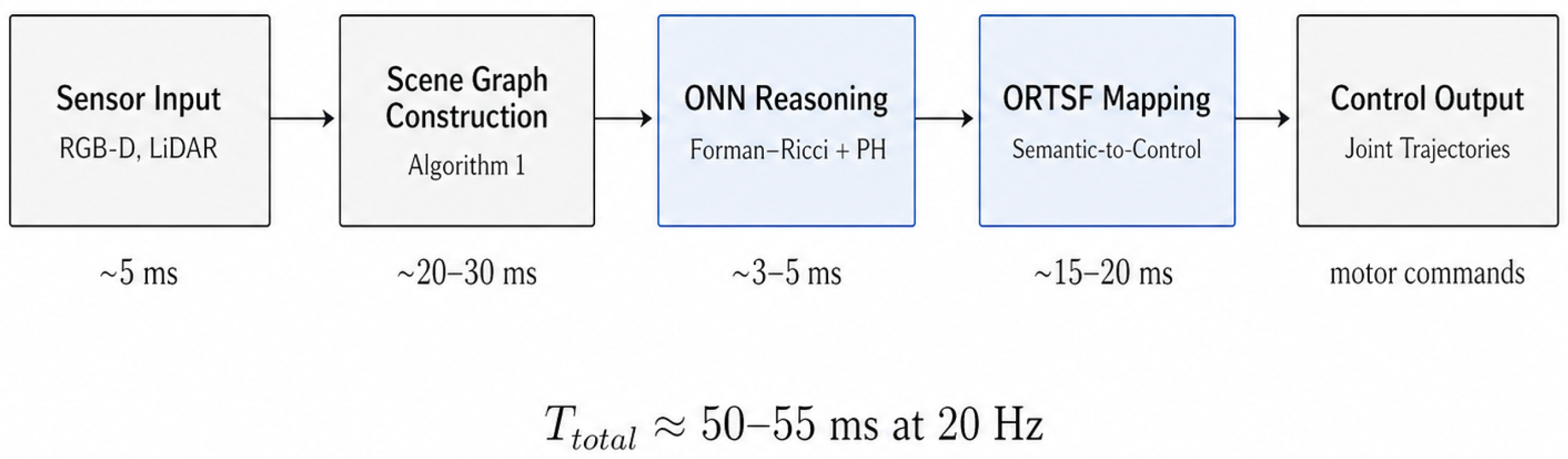 Ontology Neural Network and ORTSF: A Framework for Topological ...