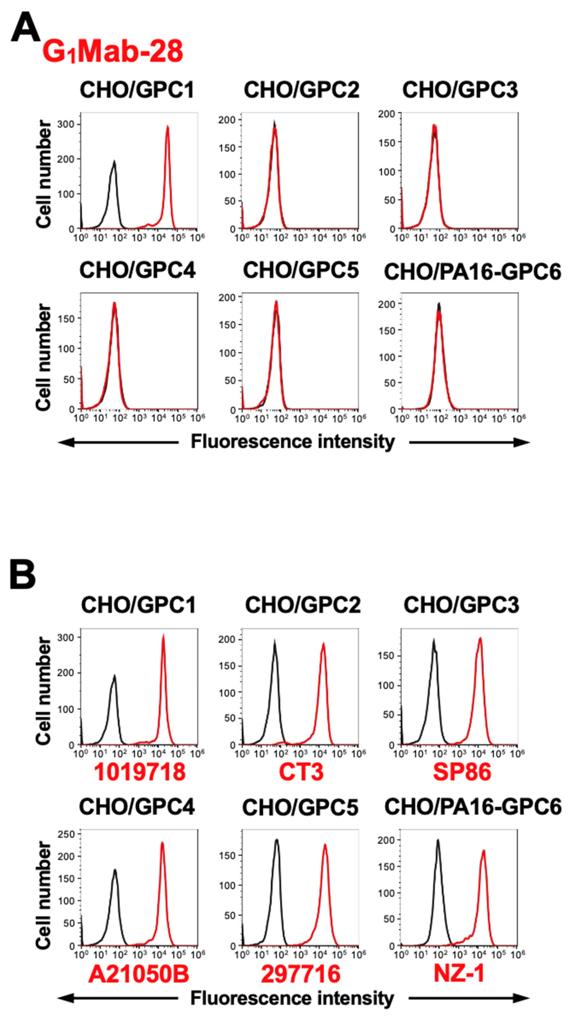 Development of Highly Sensitive and Specific Monoclonal Antibodies ...