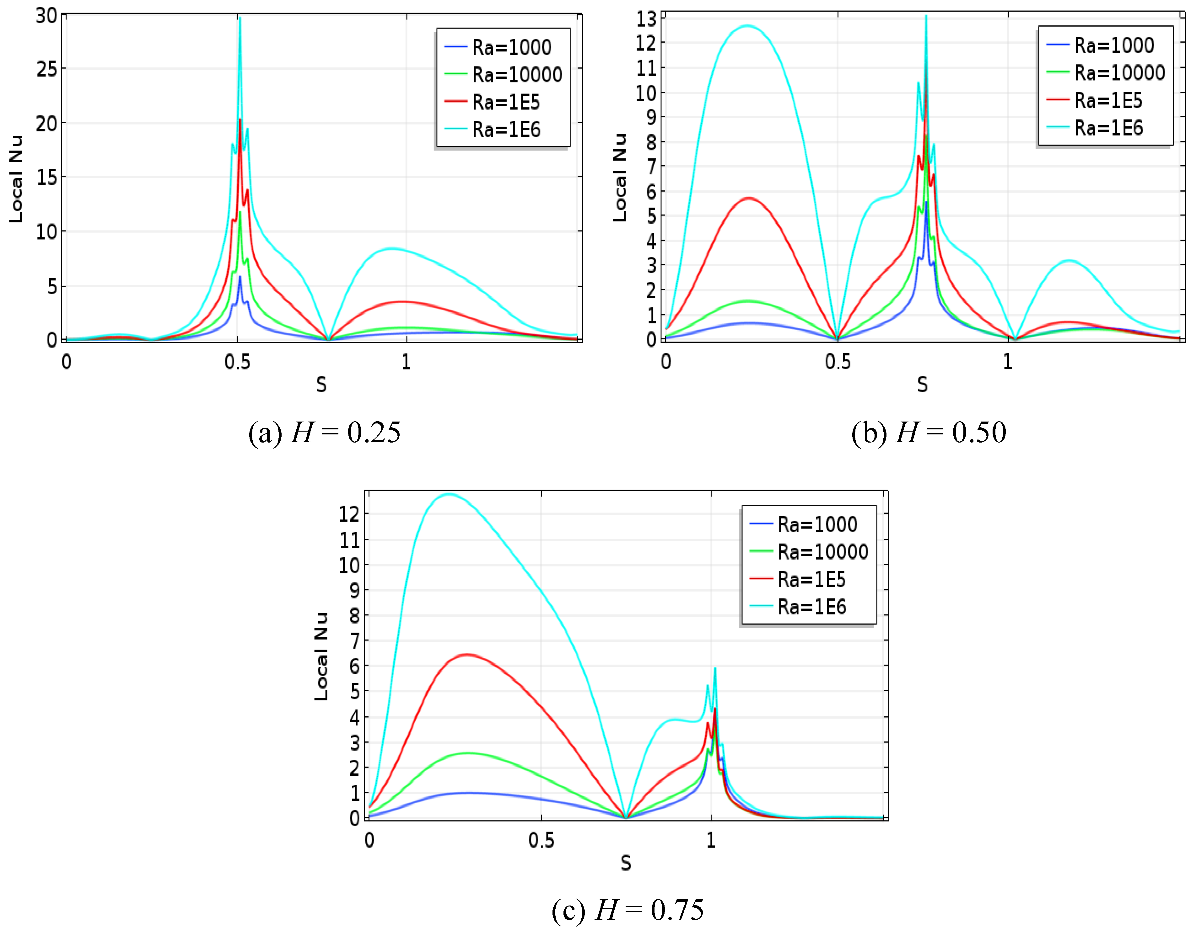 Effect of Fin Length and Location on Natural Convection Heat Transfer ...