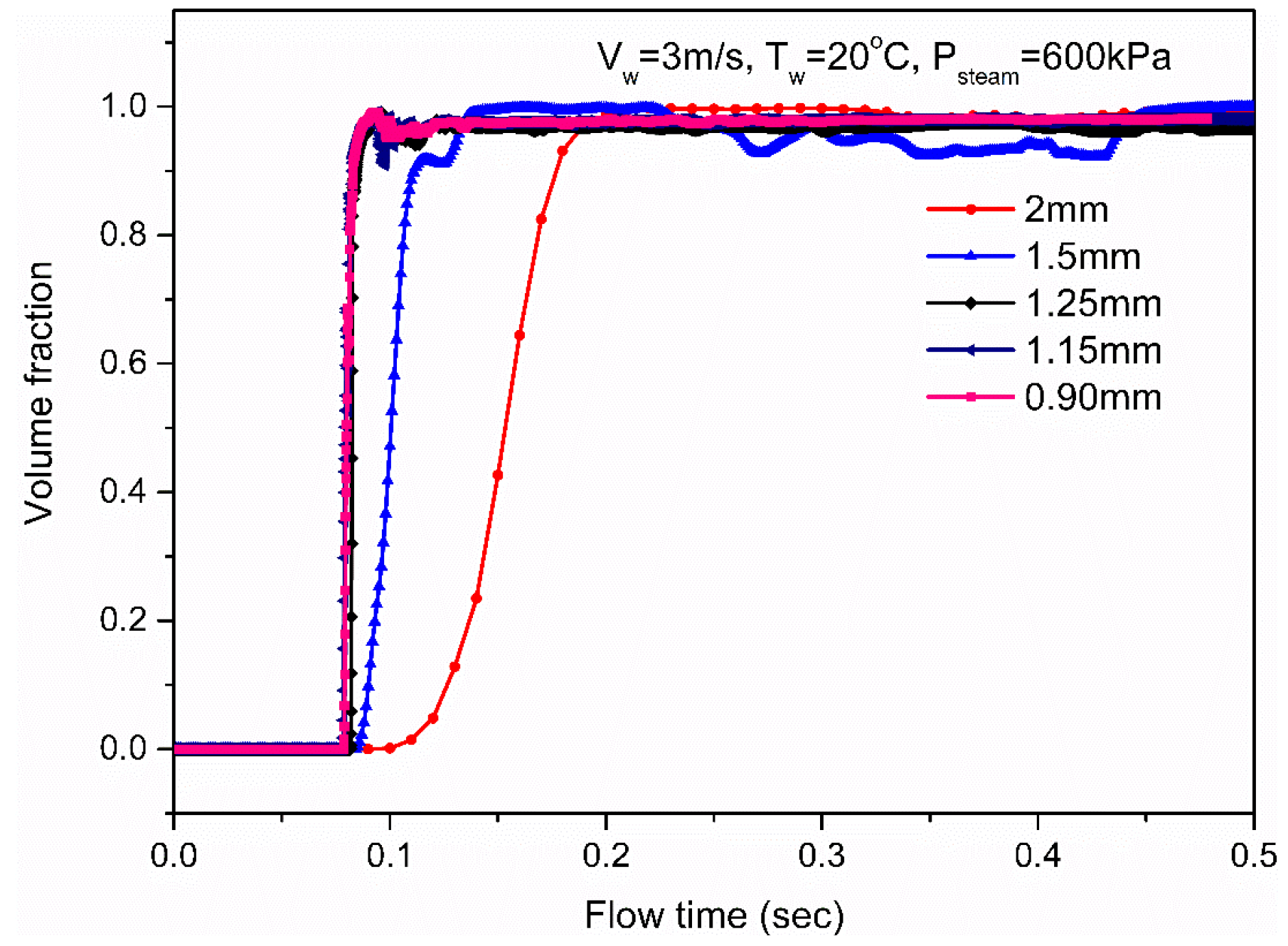 Numerical investigation on pressure oscillations in steam condensation ...