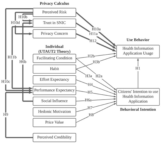 Informatics | Free Full-Text | Extending the UTAUT2 Model with a