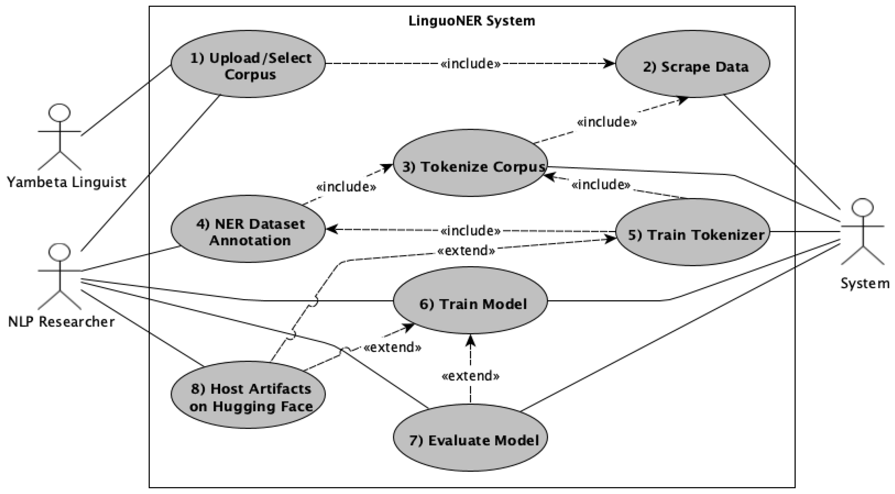 LinguoNER: A Language-Agnostic Framework for Named Entity Recognition ...