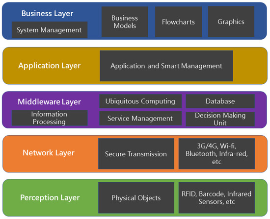 On the Design and Implementation of an IoT based Architecture for ...