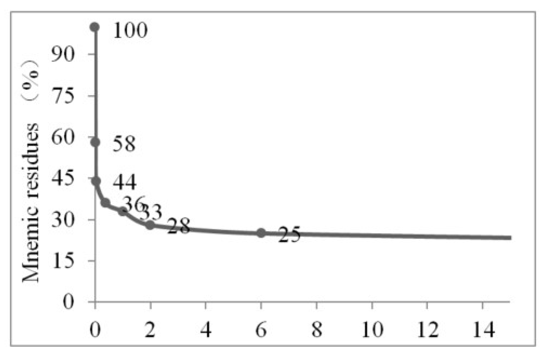 Ebbinghaus forgetting curve and importance of reviewing [15].