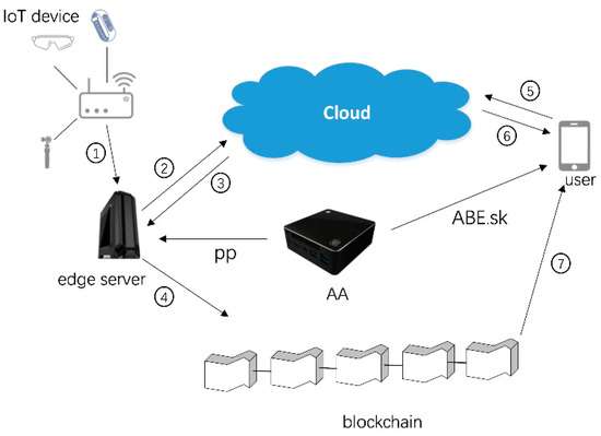 Information | Free Full-Text | A Secure and Computable Blockchain-Based ...