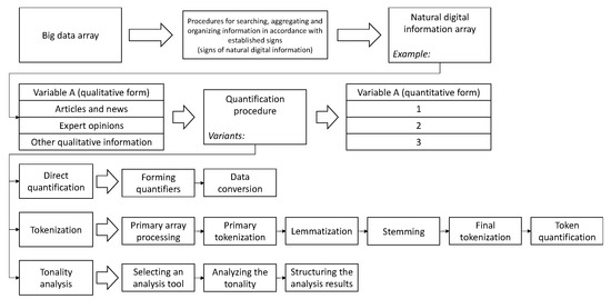 Information | Free Full-Text | Analyzing Natural Digital Information in ...