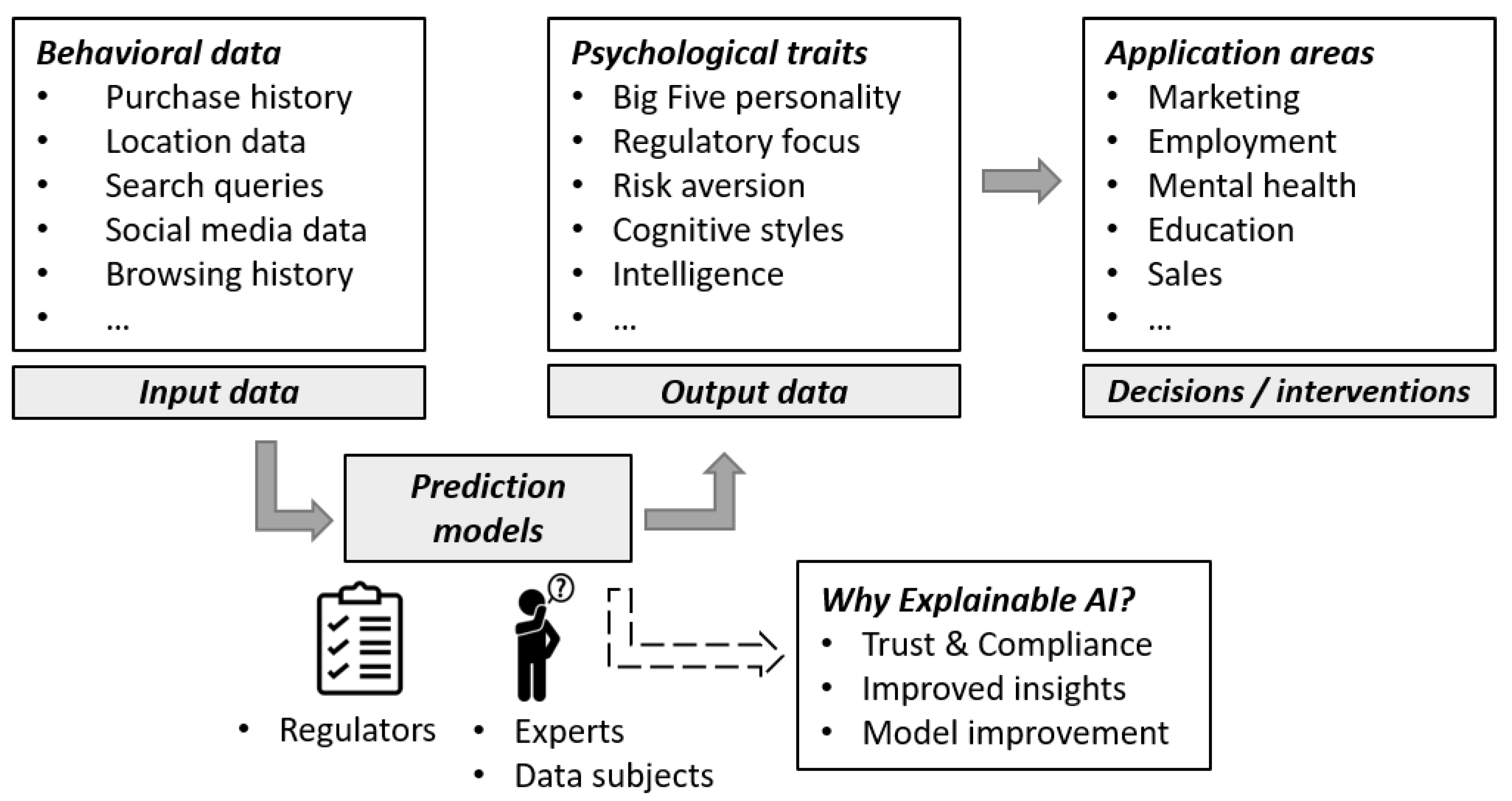 Personality in information systems professions: identifying archetypal  professions with suitable traits and candidates' ability to fake-good these  traits