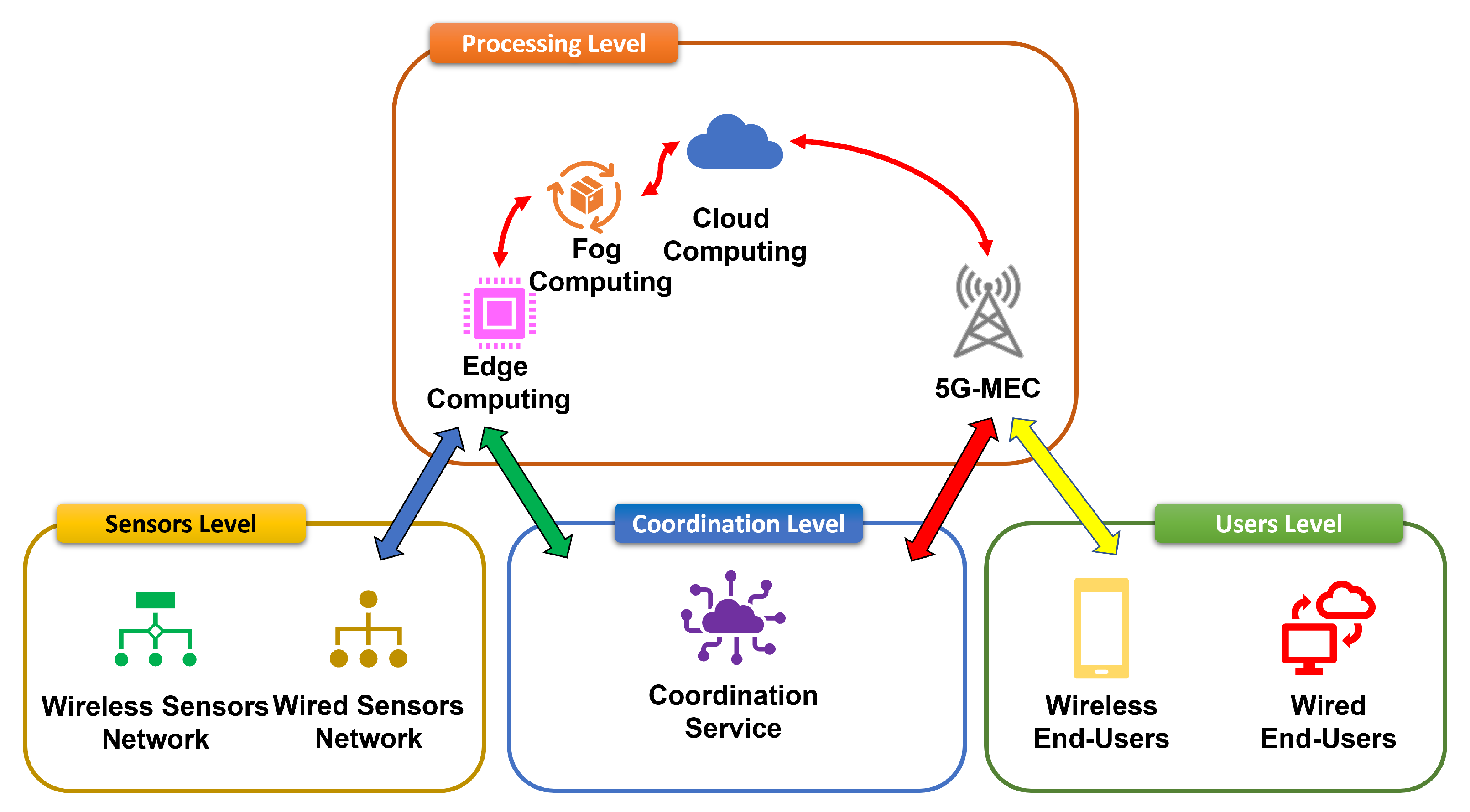 Information Free Full Text A New Edge Computing Architecture For