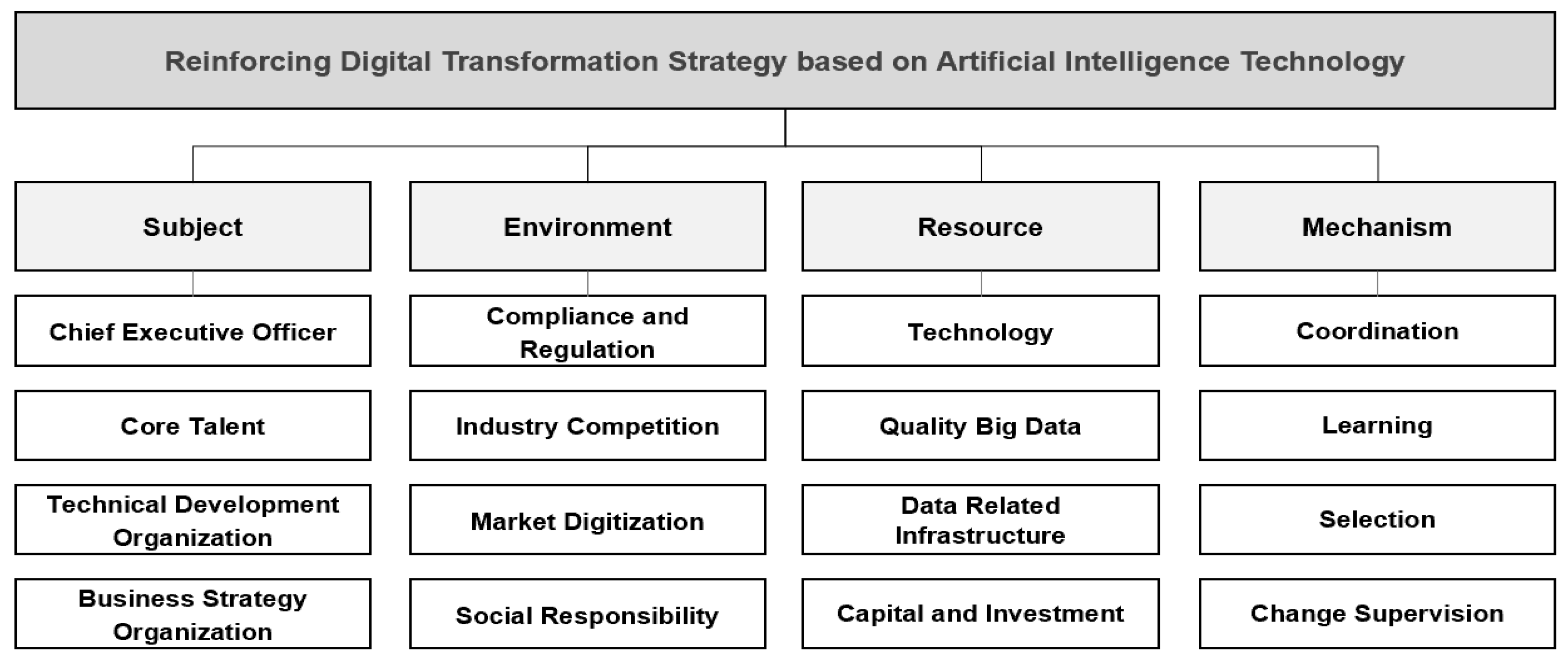 Elevating Business: Strategic Digital Transformation Initiatives