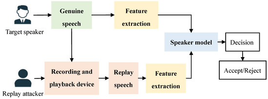 Replay Attack Detection Based on High Frequency Missing Spectrum