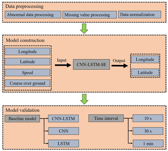 Information | Free Full-Text | A Deep Learning Model For Ship ...