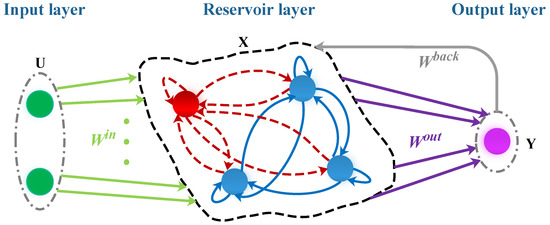Towards Fault Tolerance of Reservoir Computing in Time Series Prediction