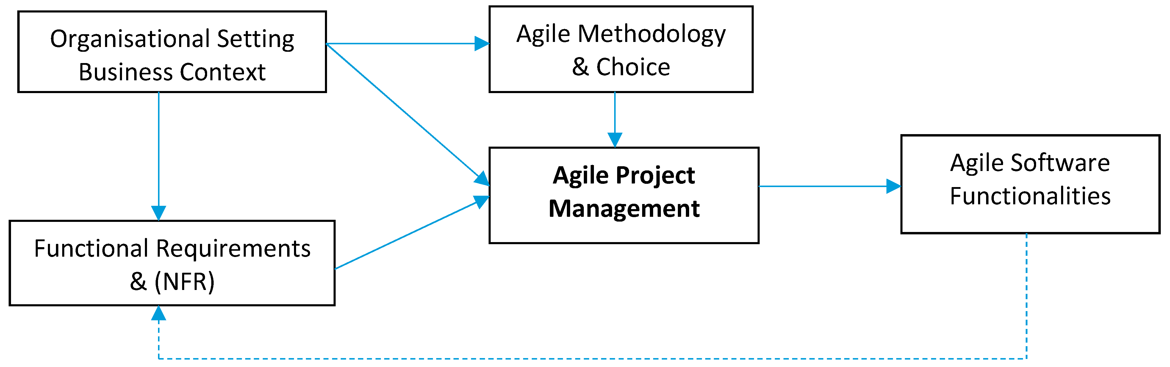 Information | Free Full-Text | Agile Software Requirements Engineering ...