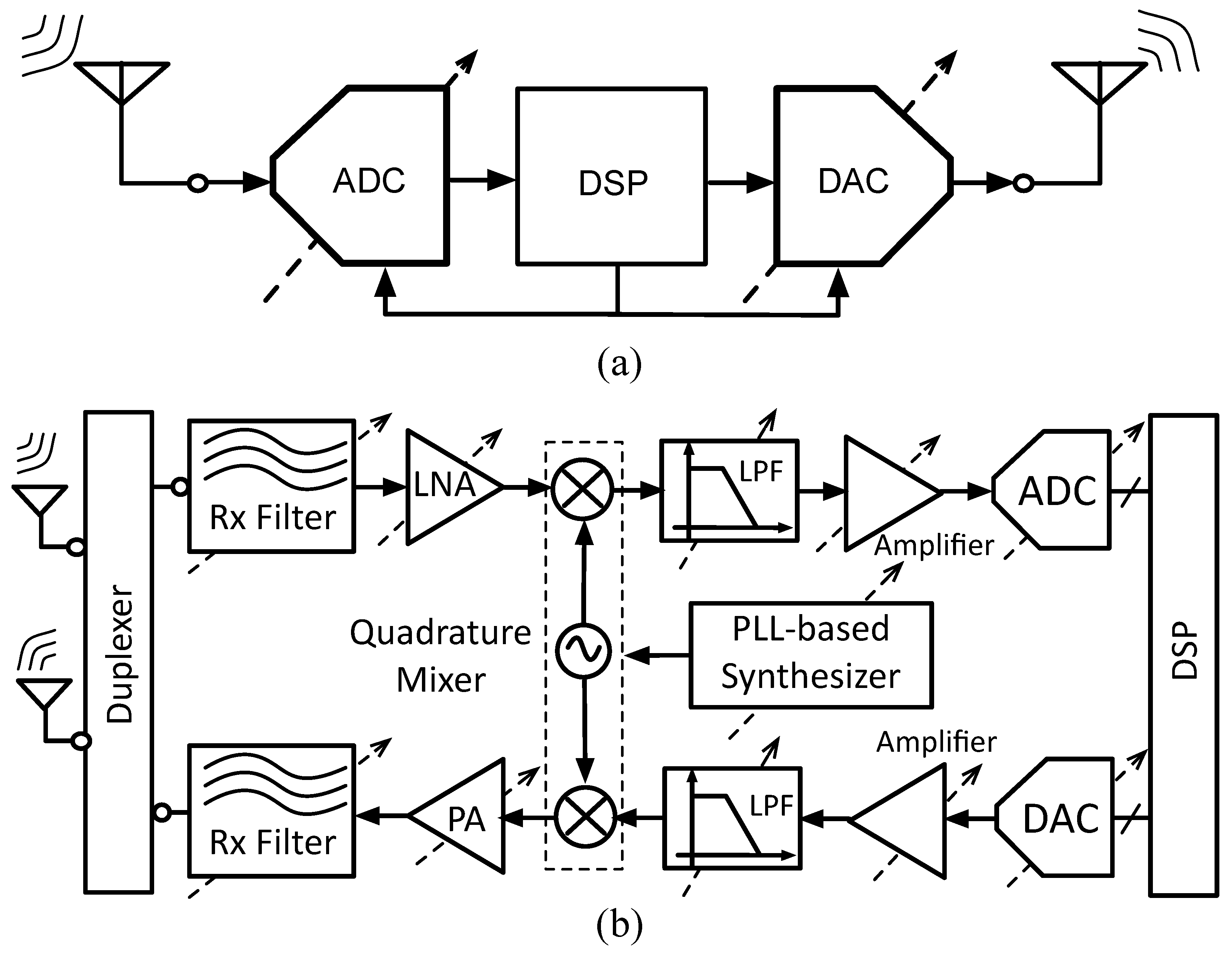 Concept of Software-Defined Radio (SDR) receiver as defined by Mitola