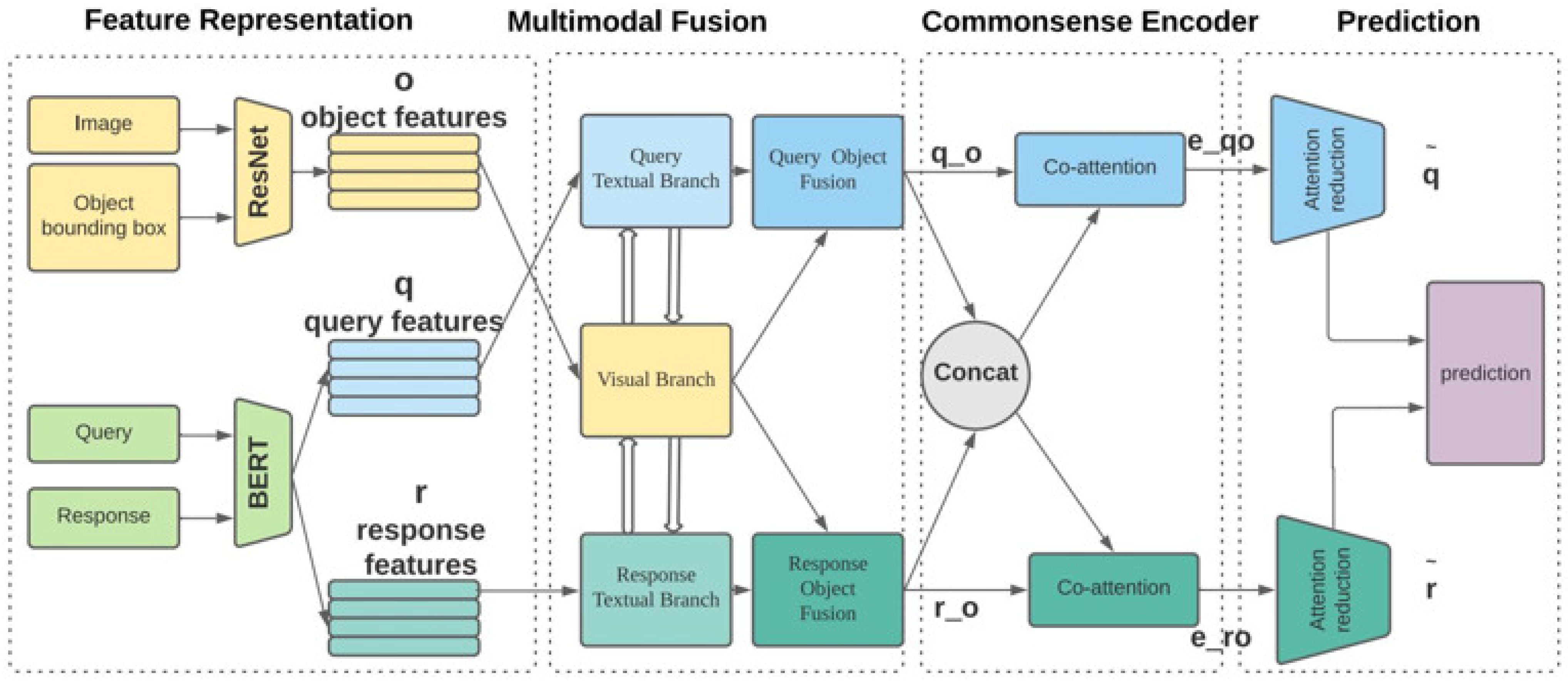 Attention Mechanism-Based Cognition-Level Scene Understanding