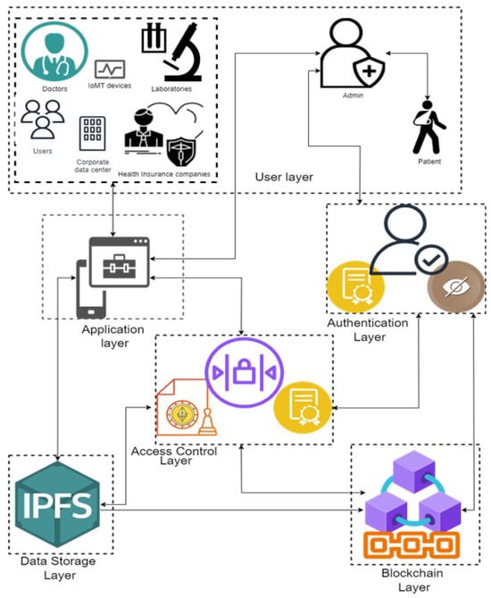 mdpi.com - Blockchain-Based Privacy-Preserving Authentication and Access Control Model for E-Health Users