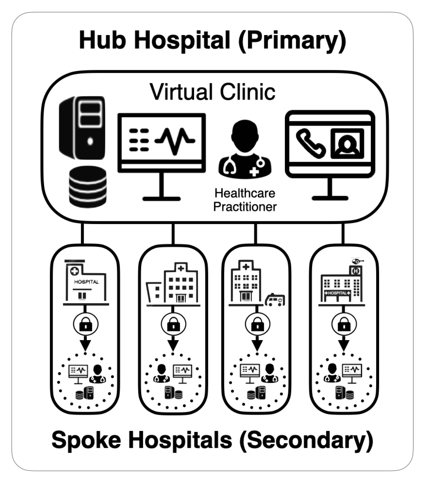 VCAC: A Blockchain-Based Virtual Care Access Control Model for Transforming  Legacy Healthcare Information Systems and EMRs into Secure, Interoperable  Patient-Centered Virtual Hospital Systems