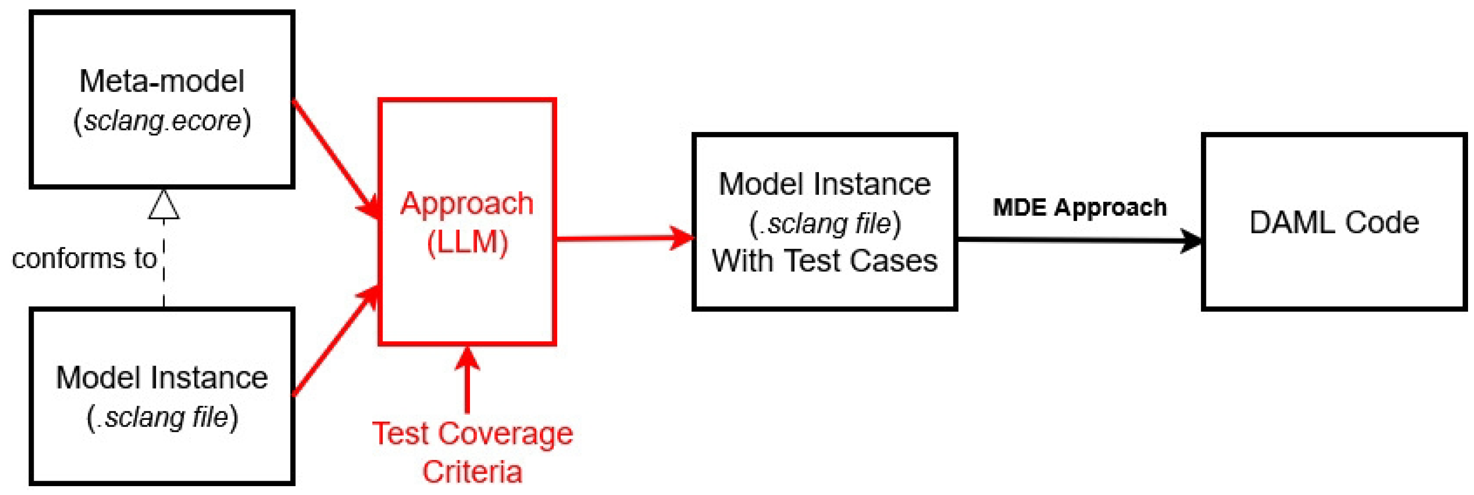Integrating Model-Driven Engineering and Large Language Models for Test ...