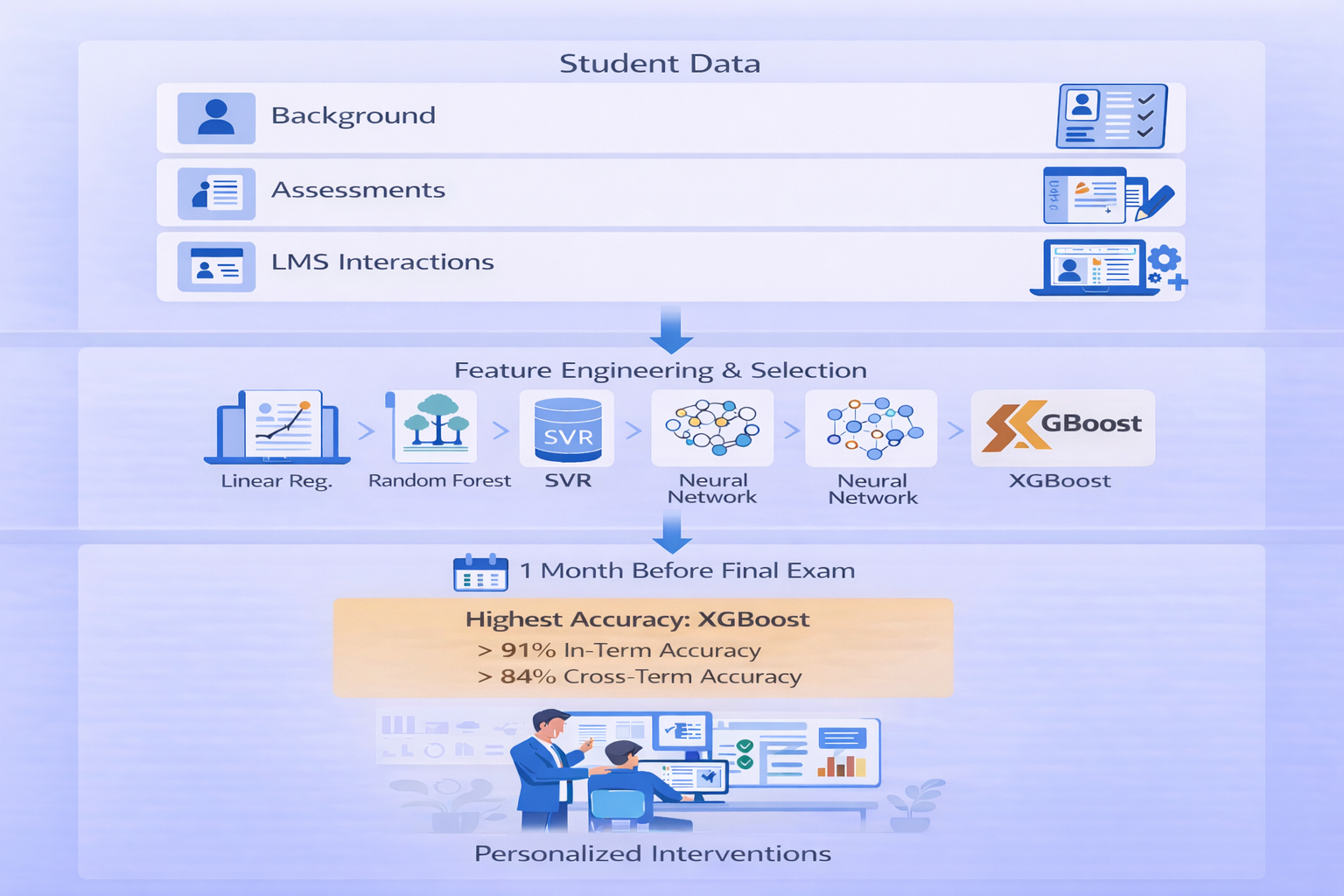 Student Machine Learning Machine Learning Approaches for Early Student Performance Prediction in ...