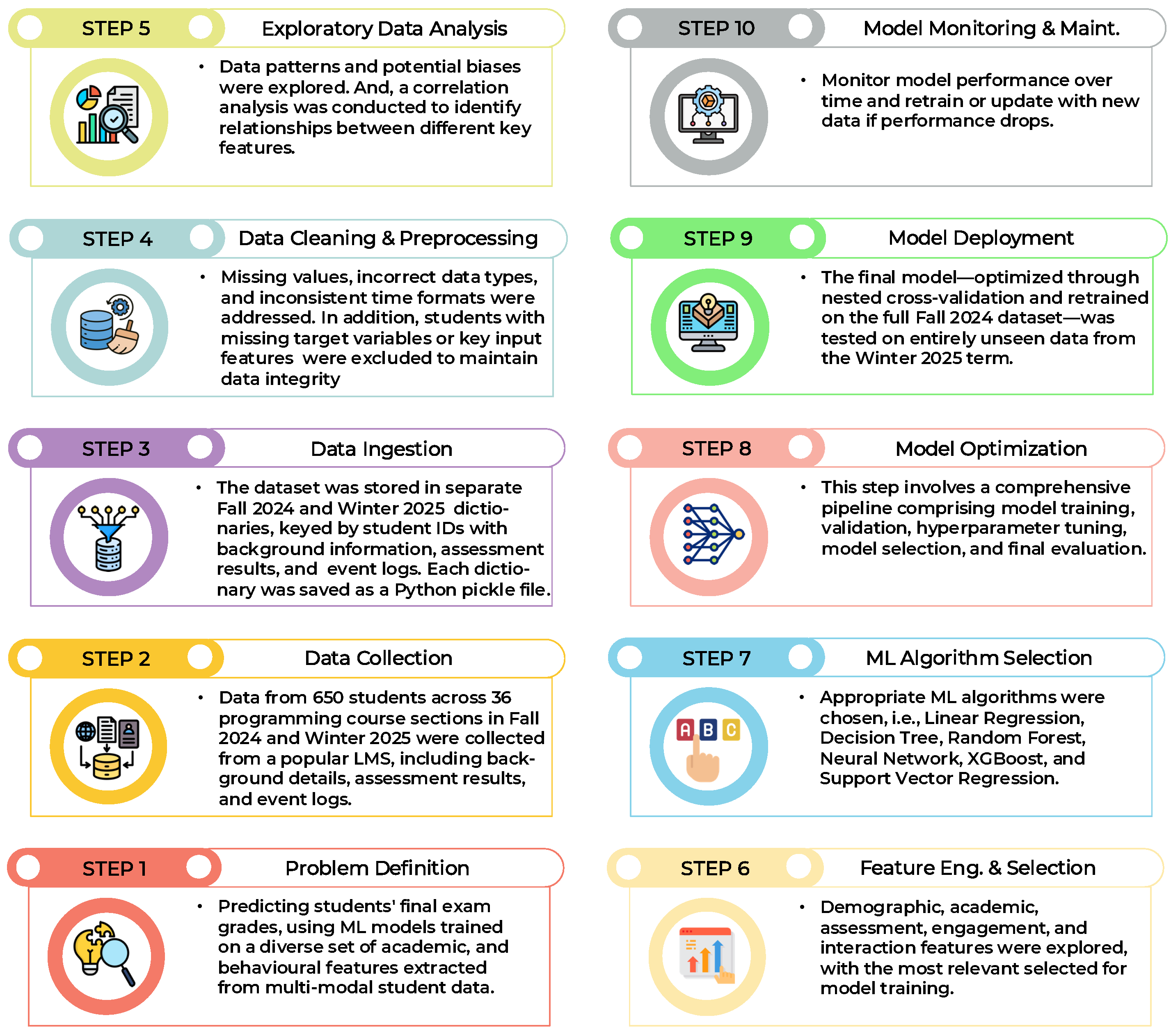 Machine Learning Approaches for Early Student Performance Prediction in ...