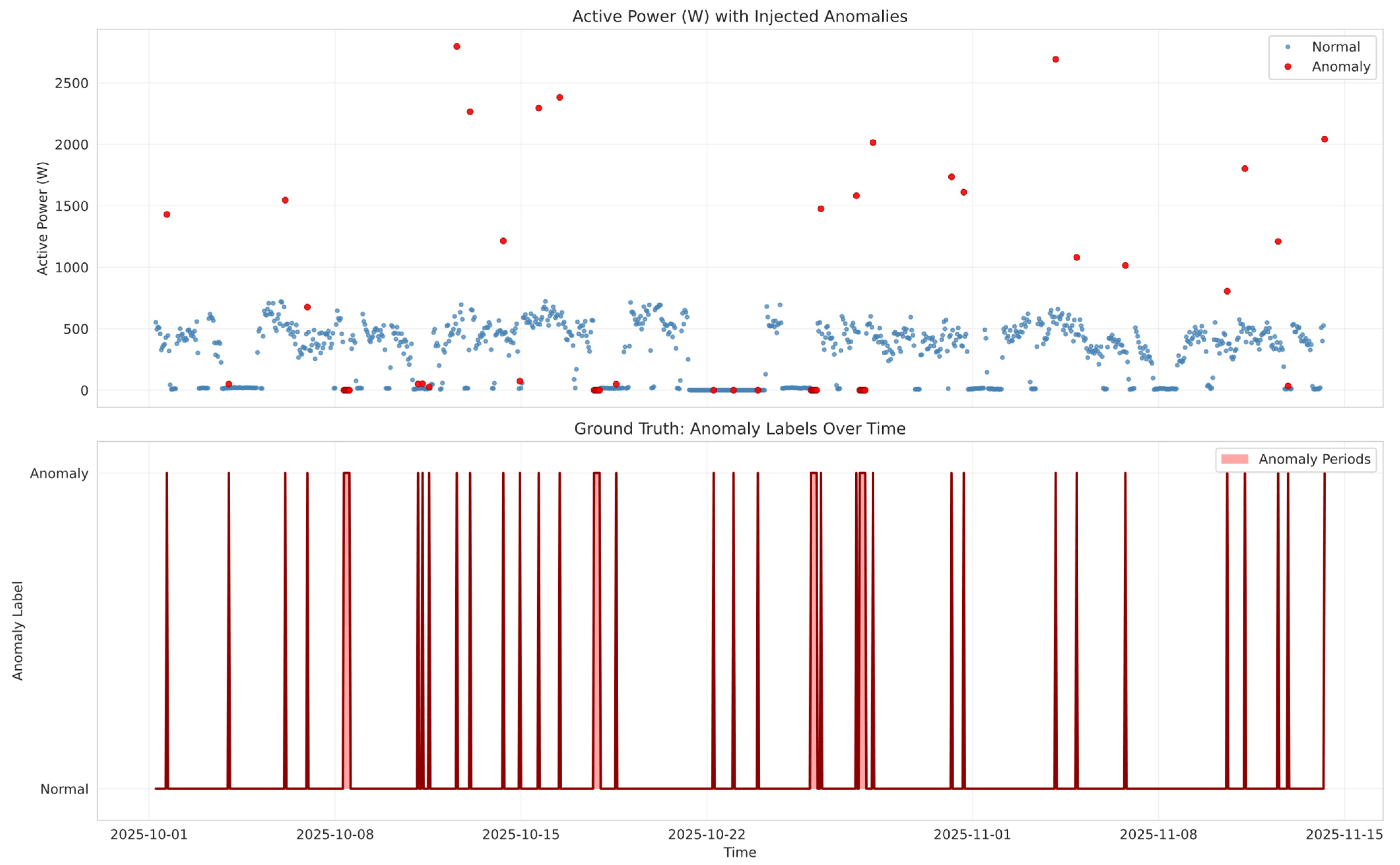 A Comparative Analysis of Machine Learning Models for Anomaly Detection ...
