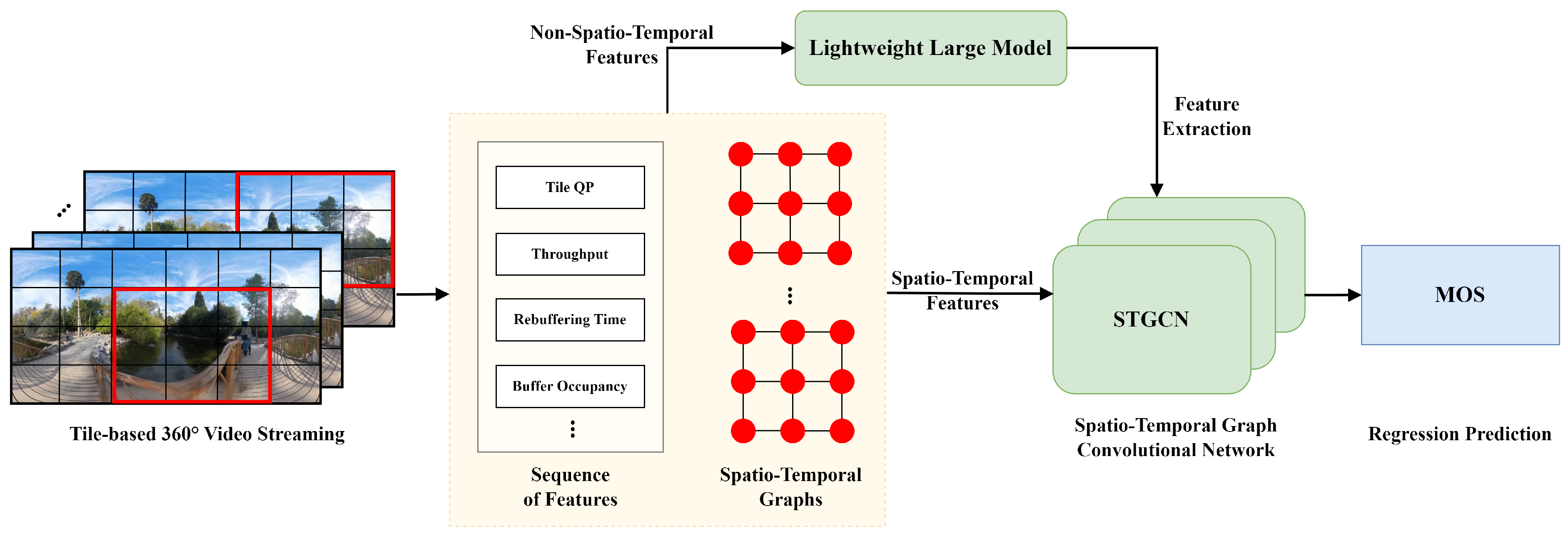 STGCN360: A QoE Assessment Method with Spatio-Temporal Graph ...