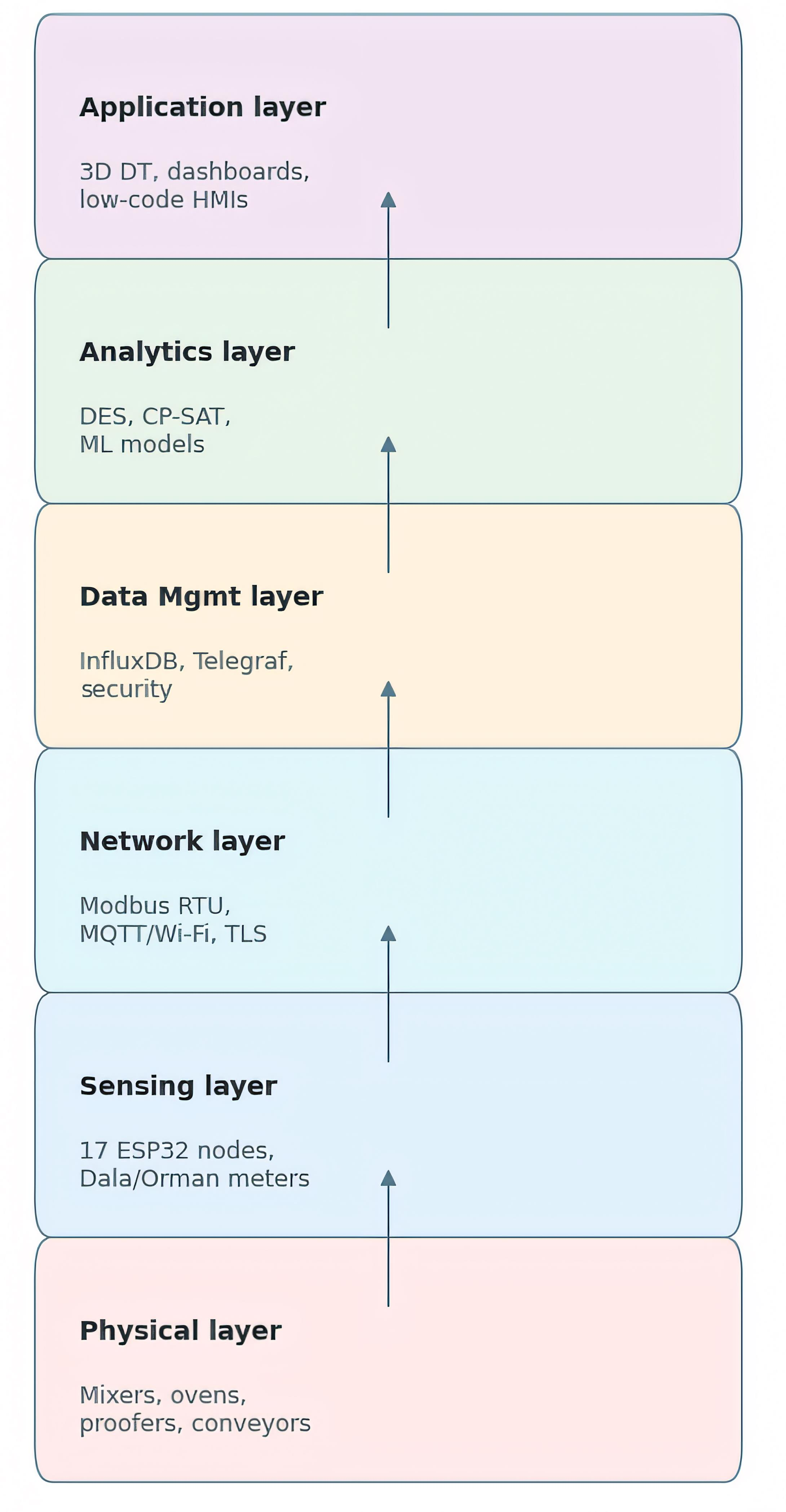 A Digital Twin Architecture for Integrating Lean Manufacturing with ...